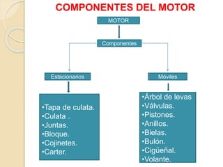 COMPONENTES DEL MOTOR
MOTOR
Componentes
Estacionarios
•Tapa de culata.
•Culata .
•Juntas.
•Bloque.
•Cojinetes.
•Carter.
Móviles
•Árbol de levas
•Válvulas.
•Pistones.
•Anillos.
•Bielas.
•Bulón.
•Cigüeñal.
•Volante.
 
