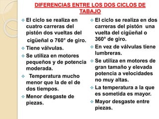 DIFERENCIAS ENTRE LOS DOS CICLOS DE
TABAJO
 El ciclo se realiza en
cuatro carreras del
pistón dos vueltas del
cigüeñal o 760° de giro.
 Tiene válvulas.
 Se utiliza en motores
pequeños y de potencia
moderada.
 Temperatura mucho
menor que la de el de
dos tiempos.
 Menor desgaste de
piezas.
 El ciclo se realiza en dos
carreras del pistón una
vuelta del cigüeñal o
360° de giro.
 En vez de válvulas tiene
lumbreras.
 Se utiliza en motores de
gran tamaño y elevada
potencia a velocidades
no muy altas.
 La temperatura a la que
es sometida es mayor.
 Mayor desgaste entre
piezas.
 