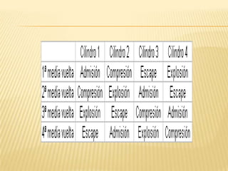 Tiempos del motorTercer tiempo: Explosión Una vez terminada la compresión salta la chispa de la bujía en el centro de la mezcla, que ha sido fuertemente comprimida, lo que hace que el pistón sea despedido con fuerza a su PMI, dando el cigüeñal otra media vuelta. Este tiempo de denomina de explosión o combustión, y las dos válvulas deben permanecer cerradas. 