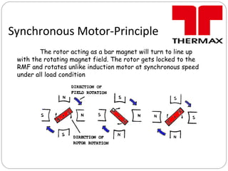 Synchronous Motor-Principle
The rotor acting as a bar magnet will turn to line up
with the rotating magnet field. The rotor gets locked to the
RMF and rotates unlike induction motor at synchronous speed
under all load condition
 