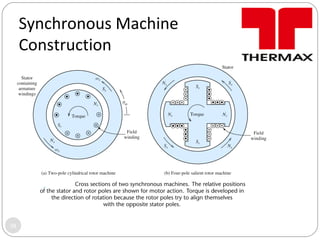 Synchronous Machine
Construction
38
 