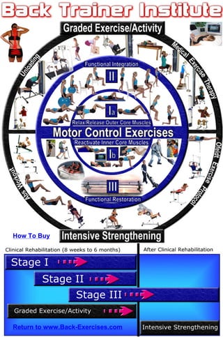 Motor control-exercises | PDF