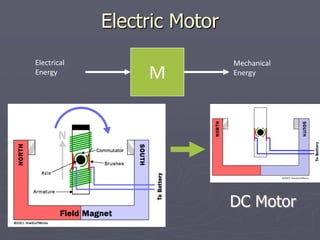Electric Motor
M
Electrical
Energy
Mechanical
Energy
DC Motor
 