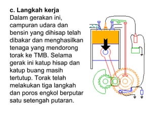 c. Langkah kerja
Dalam gerakan ini,
campuran udara dan
bensin yang dihisap telah
dibakar dan menghasilkan
tenaga yang mendorong
torak ke TMB. Selama
gerak ini katup hisap dan
katup buang masih
tertutup. Torak telah
melakukan tiga langkah
dan poros engkol berputar
satu setengah putaran.
 