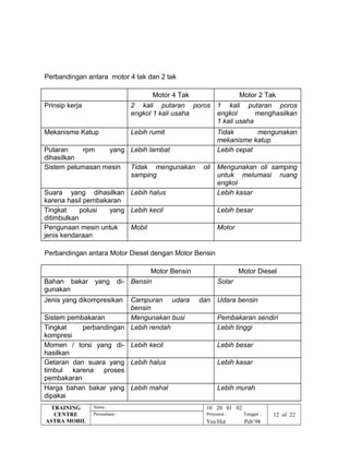 Perbandingan antara motor 4 tak dan 2 tak
Motor 4 Tak Motor 2 Tak
Prinsip kerja 2 kali putaran poros
engkol 1 kali usaha
1 kali putaran poros
engkol menghasilkan
1 kali usaha
Mekanisme Katup Lebih rumit Tidak mengunakan
mekanisme katup
Putaran rpm yang
dihasilkan
Lebih lambat Lebih cepat
Sistem pelumasan mesin Tidak mengunakan oli
samping
Mengunakan oli samping
untuk melumasi ruang
engkol
Suara yang dihasilkan
karena hasil pembakaran
Lebih halus Lebih kasar
Tingkat polusi yang
ditimbulkan
Lebih kecil Lebih besar
Pengunaan mesin untuk
jenis kendaraan
Mobil Motor
Perbandingan antara Motor Diesel dengan Motor Bensin
Motor Bensin Motor Diesel
Bahan bakar yang di-
gunakan
Bensin Solar
Jenis yang dikompresikan Campuran udara dan
bensin
Udara bensin
Sistem pembakaran Mengunakan busi Pembakaran sendiri
Tingkat perbandingan
kompresi
Lebih rendah Lebih tinggi
Momen / torsi yang di-
hasilkan
Lebih kecil Lebih besar
Getaran dan suara yang
timbul karena proses
pembakaran
Lebih halus Lebih kasar
Harga bahan bakar yang
dipakai
Lebih mahal Lebih murah
TRAINING
CENTRE
ASTRA MOBIL
Nama : 10 20 01 02
Perusahaan : Penyusun : Tanggal : 12 of 22
Yns/Hut Peb’98
 