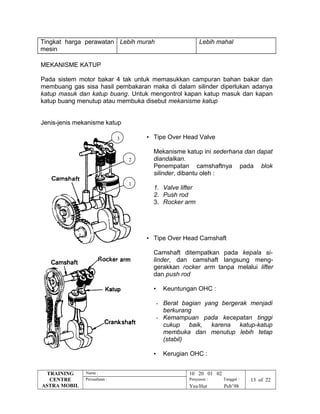 3
2
1
Tingkat harga perawatan
mesin
Lebih murah Lebih mahal
MEKANISME KATUP
Pada sistem motor bakar 4 tak untuk memasukkan campuran bahan bakar dan
membuang gas sisa hasil pembakaran maka di dalam silinder diperlukan adanya
katup masuk dan katup buang. Untuk mengontrol kapan katup masuk dan kapan
katup buang menutup atau membuka disebut mekanisme katup
Jenis-jenis mekanisme katup
• Tipe Over Head Valve
Mekanisme katup ini sederhana dan dapat
diandalkan.
Penempatan camshaftnya pada blok
silinder, dibantu oleh :
1. Valve lifter
2. Push rod
3. Rocker arm
• Tipe Over Head Camshaft
Camshaft ditempatkan pada kepala si-
linder, dan camshaft langsung meng-
gerakkan rocker arm tanpa melalui lifter
dan push rod
• Keuntungan OHC :
- Berat bagian yang bergerak menjadi
berkurang
- Kemampuan pada kecepatan tinggi
cukup baik, karena katup-katup
membuka dan menutup lebih tetap
(stabil)
• Kerugian OHC :
TRAINING
CENTRE
ASTRA MOBIL
Nama : 10 20 01 02
Perusahaan : Penyusun : Tanggal : 13 of 22
Yns/Hut Peb’98
 