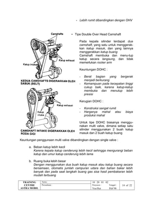 - Lebih rumit dibandingkan dengan OHV
• Tipe Double Over Head Camshaft
Pada kepala silinder terdapat dua
camshaft, yang satu untuk menggerak-
kan katup masuk, dan yang lainnya
menggerakkan katup buang
Camshaft membuka dan menu-tup
katup secara langsung, dan tidak
memerlukan rocker arm
Keuntungan DOHC :
- Berat bagian yang bergerak
menjadi berkurang
- Kemampuan pada kecepatan tinggi
cukup baik, karena katup-katup
membuka dan menutup lebih
presisi
Kerugian DOHC :
- Konstruksi sangat rumit
- Harganya mahal atau biaya
produksi mahal
Untuk tipe DOHC biasanya menggu-
nakan multi valve, dimana setiap satu
silinder menggunakan 2 buah katup
masuk dan 2 buah katup buang
Keuntungan penggunaan multi valve dibandingkan dengan single valve :
a. Beban katup lebih kecil
Karena kepala katup cenderung lebih kecil sehingga mengurangi beban
katup dan umur katup cenderung lebih lama
b. Ruang buka lebih besar
Dengan menggunakan dua buah katup masuk atau katup buang secara
bersamaan, otomatis jumlah campuran udara dan bahan bakar lebih
banyak dan pada saat langkah buang gas sisa hasil pembakaran lebih
mudah terbuang
TRAINING
CENTRE
ASTRA MOBIL
Nama : 10 20 01 02
Perusahaan : Penyusun : Tanggal : 14 of 22
Yns/Hut Peb’98
 