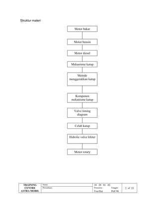 Struktur materi
TRAINING
CENTRE
ASTRA MOBIL
Nama : 10 20 01 02
Perusahaan : Penyusun : Tanggal : 2 of 22
Yns/Hut Peb’98
Komponen
mekanisme katup
Valve timing
diagram
Celah katup
Motor rotary
Motor bakar
Metode
menggerakkan katup
Mekanisme katup
Motor diesel
Motor bensin
Hidrolic valve lifeter
 
