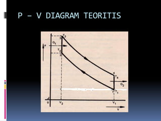 P – V DIAGRAM TEORITIS
 