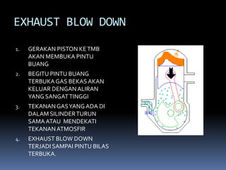 EXHAUST BLOW DOWN
1. GERAKAN PISTON KETMB
AKAN MEMBUKA PINTU
BUANG
2. BEGITU PINTU BUANG
TERBUKA GAS BEKASAKAN
KELUAR DENGANALIRAN
YANG SANGATTINGGI
3. TEKANANGASYANG ADA DI
DALAM SILINDERTURUN
SAMAATAU MENDEKATI
TEKANANATMOSFIR
4. EXHAUST BLOW DOWN
TERJADI SAMPAI PINTU BILAS
TERBUKA.
 