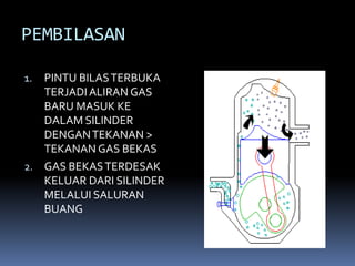 PEMBILASAN
1. PINTU BILASTERBUKA
TERJADI ALIRAN GAS
BARU MASUK KE
DALAM SILINDER
DENGANTEKANAN >
TEKANAN GAS BEKAS
2. GAS BEKASTERDESAK
KELUAR DARI SILINDER
MELALUI SALURAN
BUANG
 
