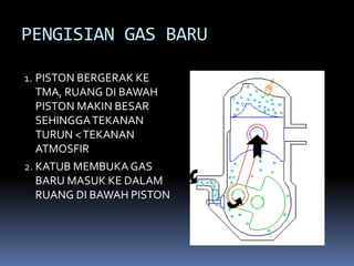 PENGISIAN GAS BARU
1. PISTON BERGERAK KE
TMA, RUANG DI BAWAH
PISTON MAKIN BESAR
SEHINGGATEKANAN
TURUN <TEKANAN
ATMOSFIR
2. KATUB MEMBUKA GAS
BARU MASUK KE DALAM
RUANG DI BAWAH PISTON
 