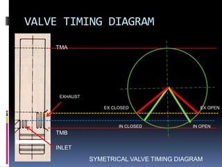 VALVE TIMING DIAGRAM
TMA
TMB
EX OPEN
IN OPENIN CLOSED
EX CLOSED
EXHAUST
INLET
SYMETRICAL VALVE TIMING DIAGRAM
 