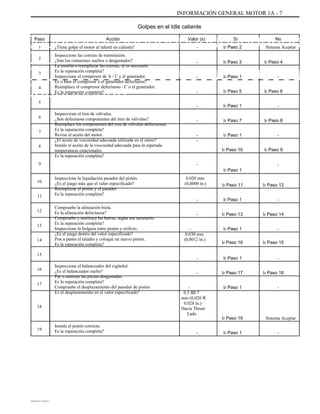 INFORMACIÓN GENERAL MOTOR 1A - 7
Golpes en el Idle caliente
ÜÜÜÜÜÜÜÜÜÜÜÜÜÜÜÜÜÜÜÜÜÜÜÜÜÜÜÜÜ
ÜÜÜÜÜÜÜÜÜÜ
ÜÜÜÜÜÜÜÜÜÜÜÜÜÜÜÜÜÜÜÜÜÜÜÜÜÜÜÜÜ
ÜÜÜÜÜÜÜÜÜÜ
Paso
1
2
3
4
5
6
7
8
9
10
11
12
13
14
15
16
17
Acción Valor (s)
-
-
-
-
-
-
-
-
Sí No
¿Tiene golpe el motor al ralentí en caliente? Ir Paso 2
Ir Paso 3
Ir Paso 1
Ir Paso 5
Ir Paso 1
Ir Paso 7
Ir Paso 1
Ir Paso 10
-
Ir Paso 1
0.020 mm
(0,0008 in.)
-
-
-
0.030 mm
(0,0012 in.)
-
-
-
0.5 X0.7
mm (0,020 X
0.028 in.)
Hacia Thrust
Lado
-
Ir Paso 11
Ir Paso 1
Ir Paso 13
Ir Paso 1
Ir Paso 16
Ir Paso 1
Ir Paso 17
Ir Paso 1
Ir Paso 12
-
Ir Paso 14
-
Ir Paso 15
-
Ir Paso 18
-
Sistema Aceptar
Inspeccione las correas de transmisión.
¿Son los cinturones sueltos o desgastados?
La tensión o reemplazar las correas, si es necesario.
Es la reparación completa?
Inspeccione el compresor de A / C y el generador.
Es o bien el compresor o el generador defectuoso?
Reemplace el compresor defectuoso / C o el generador.
Es la reparación completa?
Inspeccione el tren de válvulas.
¿Son defectuosa componentes del tren de válvulas?
Reemplace los componentes del tren de válvulas defectuosas.
Es la reparación completa?
Revise el aceite del motor.
¿El aceite de viscosidad adecuada utilizada en el cárter?
Instale el aceite de la viscosidad adecuada para la esperada
temperaturas estacionales.
Es la reparación completa?
Inspeccione la liquidación pasador del pistón.
¿Es el juego más que el valor especificado?
Reemplazar el pistón y el pasador.
Es la reparación completa?
Compruebe la alineación biela.
Es la alineación defectuosa?
Compruebe y sustituya las barras, según sea necesario.
Es la reparación completa?
Inspeccione la holgura entre pistón y orificio.
¿Es el juego dentro del valor especificado?
Pon a punto el taladro y coloque un nuevo pistón.
Es la reparación completa?
Inspeccione el balanceador del cigüeñal.
¿Es el balanceador suelto?
Par o sustituir las piezas desgastadas.
Es la reparación completa?
Compruebe el desplazamiento del pasador de pistón.
Es el desplazamiento en el valor especificado?
Ir Paso 4
-
Ir Paso 6
-
Ir Paso 8
-
Ir Paso 9
-
18
Ir Paso 19
Ir Paso 1
Sistema Aceptar
-
19
Instale el pistón correcta.
Es la reparación completa?
DAEWOO T-154 BL2,3
 