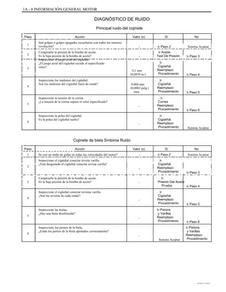 1A - 8 INFORMACIÓN GENERAL MOTOR
DIAGNÓSTICO DE RUIDO
Uuuuuuuuuu
ÜÜÜÜÜÜÜÜÜÜÜÜÜÜÜÜÜÜÜÜÜÜÜÜÜÜÜÜÜ
ÜÜÜÜÜÜÜÜÜÜÜÜÜÜÜÜÜÜÜÜÜÜÜÜÜÜÜÜÜ
ÜÜÜÜÜÜÜÜÜÜ
Paso
1
2
Acción Valor (s)
-
-
Sí No
Son golpes o golpes apagados escucharon con todos los motores
revolución? Ir Paso 2 Sistema Aceptar
3
Compruebe la presión de la bomba de aceite.
Es la baja presión de la bomba de aceite?
Inspeccione el juego axial del cigüeñal.
¿El juego axial del cigüeñal excede el especificado
valor?
Inspeccione los muñones del cigüeñal.
Son los muñones del cigüeñal fuera de ronda?
Ir Aceite
Test De Presión
Ir
Cigüeñal
Reemplazo
Procedimiento
Ir
Cigüeñal
Reemplazo
Procedimiento
Ir
Correa
Reemplazo
Procedimiento
Ir
Cigüeñal
Reemplazo
Procedimiento
Ir Paso 3
0,1 mm
(0,0039 in.)
0.004 mm
(0,0002 pulg.)
max.
Ir Paso 4
4
Ir Paso 5
5
Inspeccione la tensión de la correa.
¿La tensión de la correa supera el valor especificado?
-
Ir Paso 6
6
Inspeccione la polea del cigüeñal.
Es la polea del cigüeñal suelto?
-
Sistema Aceptar
Principal ruido del cojinete
Cojinete de biela Síntoma Ruido
Uuuuuuuuuu
ÜÜÜÜÜÜÜÜÜÜÜÜÜÜÜÜÜÜÜÜÜÜÜÜÜÜÜÜÜ
ÜÜÜÜÜÜÜÜÜÜÜÜÜÜÜÜÜÜÜÜÜÜÜÜÜÜÜÜÜ
ÜÜÜÜÜÜÜÜÜÜ
Paso
1
2
Acción Valor (s)
-
Sí No
Se oyó un ruido de golpe en todas las velocidades del motor?
Inspeccione el cigüeñal conectar revista varilla.
¿Está desgastado el cigüeñal conectar revista varilla?
Ir Paso 2 Sistema Aceptar
-
Ir
Cigüeñal
Reemplazo
Procedimiento
Ir
Presión Del Aceite
Prueba
Ir
Cigüeñal
Reemplazo
Procedimiento
Ir Pistons
y Varillas
Reemplazo
Procedimiento
Ir Paso 3
3
Compruebe la presión de la bomba de aceite.
Es la baja presión de la bomba de aceite?
Inspeccione el cigüeñal conectar revistas varilla.
¿Son las revistas de cada ronda?
-
Ir Paso 4
4
-
Ir Paso 5
5
Inspeccione las bielas.
¿Hay una biela desalineada?
-
Ir Paso 6
Ir Pistons
y Varillas
Reemplazo
Procedimiento
6
Inspeccione los pernos de la biela.
¿Están los pernos de la biela apretados correctamente?
-
Sistema Aceptar
DAEWOO T-154 BL2,3
 