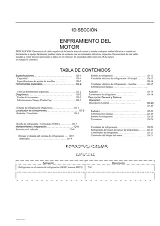 1D SECCIÓN
ENFRIAMIENTO DEL
MOTOR
PRECAUCIÓN: Desconecte el cable negativo de la batería antes de retirar o instalar cualquier unidad eléctrica o cuando un
herramienta o equipo fácilmente podrían entrar en contacto con los terminales eléctricos expuestos. Desconexión de este cable
ayudará a evitar lesiones personales y daños en el vehículo. El encendido debe estar en LOCK menos
se indique lo contrario.
TABLA DE CONTENIDOS
Especificaciones. . . . . . . . . . . . . . . . . . . . . . . . . . . . .
Capacidad. . . . . . . . . . . . . . . . . . . . . . . . . . . . . . . . .
Especificaciones de apriete de tornillos. . . . . . . . . . .
Herramientas especiales. . . . . . . . . . . . . . . . . . . . . . . . . . . . . .
Tabla de herramientas especiales. . . . . . . . . . . . . . . . . . . . . . . .
Diagnóstico. . . . . . . . . . . . . . . . . . . . . . . . . . . . . . . . .
Prueba del termostato. . . . . . . . . . . . . . . . . . . . . . . . . . .
Sobretensiones Tanque Prueba Cap. . . . . . . . . . . . . . . . . . . . . . .
1D-1
1D-1
1D-2
1D-2
1D-2
1D-3
1D-3
1D-3
Bomba de refrigerante. . . . . . . . . . . . . . . . . . . . . . . . . . .
Ventilador eléctrico de refrigeración - Principal. . . . . . . . . . . . . . .
.
Ventilador eléctrico de refrigeración - Auxiliar. . . . . . . . . . . . .
Sobretensiones tanque. . . . . . . . . . . . . . . . . . . . . . . . . . . . . .
Radiador. . . . . . . . . . . . . . . . . . . . . . . . . . . . . . . . .
Termómetro de refrigerante. . . . . . . . . . . . . . .
Descripción General y Sistema
Operación. . . . . . . . . . . . . . . . . . . . . . . . . . . . . . .
Descripción General. . . . . . . . . . . . . . . . . . . . . .
Radiador. . . . . . . . . . . . . . . . . . . . . . . . . . . . . . . . .
Sobretensiones tanque. . . . . . . . . . . . . . . . . . . . . . . . . . . . . .
Bomba de refrigerante. . . . . . . . . . . . . . . . . . . . . . . . . . .
Termostato. . . . . . . . . . . . . . . . . . . . . . . . . . . . . .
Ventilador de refrigeración. . . . . . . . . . . . . . . . . . . . . .
Refrigerante del motor del sensor de temperatura. . . . . . . .
Termómetro de refrigerante. . . . . . . . . . . . . . .
Calentador del bloque del motor. . . . . . . . . . . . . . . . . . . . . .
1D-11
1D-12
1D-14
1D-15
1D-16
1D-18
1D-20
1D-20
1D-20
1D-20
1D-20
1D-20
1D-20
1D-21
1D-21
1D-21
Sistema de refrigeración Diagnóstico. . . . . . . . . . . . . . . . . . 1D-4
Localizador de componentes. . . . . . . . . . . . . . . . . . . . . . . . 1D-5
Radiador / Ventilador. . . . . . . . . . . . . . . . . . . . . . . . . . . . . . 1D-5
Bomba de refrigerante / Termostato (SOHC). . . . . . . . . . 1D-7
Mantenimiento y Reparación. . . . . . . . . . . . . . . . . . . . 1D-8
Servicio en el vehículo. . . . . . . . . . . . . . . . . . . . . . . . . . 1D-8
Drenaje y Llenado del sistema de refrigeración. . . . 1D-8
Termostato. . . . . . . . . . . . . . . . . . . . . . . . . . . . . . . 1D-9
ESPECIFICACIONES
CAPACIDAD
ÁÁÁÁÁÁÁÁÁÁÁÁÁÁÁÁÁÁÁÁÁÁÁÁÁÁÁÁÁÁ
ÁÁÁÁÁÁÁÁÁÁÁÁÁÁÁÁÁÁÁÁÁÁÁÁÁÁÁÁÁÁ
ÁÁÁÁÁÁÁÁÁÁÁÁÁÁÁÁÁÁÁÁÁÁÁÁÁÁÁÁÁÁ
ÁÁÁÁÁÁÁÁÁÁÁÁÁÁÁÁÁÁÁÁÁÁÁÁÁÁÁÁÁÁ
ÁÁÁÁÁÁÁÁÁÁÁÁÁÁÁÁÁÁÁÁÁÁÁÁÁÁÁÁÁÁ
ÁÁÁÁÁÁÁÁÁÁÁÁÁÁÁÁÁÁÁÁÁÁÁÁÁÁÁÁÁÁ
ÁÁÁÁÁÁÁÁÁÁÁÁÁÁÁÁÁÁÁÁÁÁÁÁÁÁÁÁÁÁ
ÁÁÁÁÁÁÁÁÁÁÁÁÁÁÁÁÁÁ
ÁÁÁÁÁÁÁÁÁÁÁÁÁÁÁÁÁÁÁÁÁÁÁÁÁÁÁÁÁÁ
ÁÁÁÁÁÁÁÁÁÁÁÁÁÁÁÁÁÁÁÁÁÁ
Aplicación Descripción
Refrigerante en el sistema de refrigeración (SOHC sistema MPFI) 7.0L
DAEWOO T-154 BL2,3
 