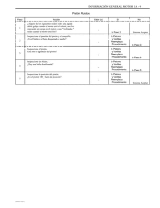 INFORMACIÓN GENERAL MOTOR 1A - 9
Pistón Ruidos
ÜÜÜÜÜÜÜÜÜÜÜÜÜÜÜÜÜÜÜÜÜÜÜÜÜÜÜÜÜ
ÜÜÜÜÜÜÜÜÜÜ
ÜÜÜÜÜÜÜÜÜÜÜÜÜÜÜÜÜÜÜÜÜÜÜÜÜÜÜÜÜ
ÜÜÜÜÜÜÜÜÜÜ
Paso
1
Acción Valor (s) Sí No
¿Alguno de los siguientes ruidos oído: una aguda
doble golpe cuando el motor está al ralentí, una luz
marcando sin carga en el motor o una '' bofetadas ''
ruido cuando el motor está frío?
Inspeccione el pasador del pistón y el casquillo.
¿Es el bulón o el buje desgastado o suelto?
-
Ir Paso 2 Sistema Aceptar
2
-
Ir Pistons
y Varillas
Reemplazo
Procedimiento
Ir Pistons
y Varillas
Reemplazo
Procedimiento
Ir Pistons
y Varillas
Reemplazo
Procedimiento
Ir Pistons
y Varillas
Reemplazo
Procedimiento
Ir Paso 3
3
Inspeccione el pistón.
Está roto o agrietado del pistón?
-
Ir Paso 4
4
Inspeccione las bielas.
¿Hay una biela desalineada?
-
Ir Paso 5
5
Inspeccione la posición del pistón.
¿Es el pistón 180_ fuera de posición?
-
Sistema Aceptar
DAEWOO T-154 BL2,3
 