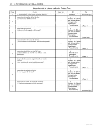 1A - 10 INFORMACIÓN GENERAL MOTOR
Mecanismo de la válvula o válvulas Ruidos Tren
ÜÜÜÜÜÜÜÜÜÜÜÜÜÜÜÜÜÜÜÜÜÜÜÜÜÜÜÜÜ
ÜÜÜÜÜÜÜÜÜÜ
ÜÜÜÜÜÜÜÜÜÜÜÜÜÜÜÜÜÜÜÜÜÜÜÜÜÜÜÜÜ
ÜÜÜÜÜÜÜÜÜÜ
Paso
1
Acción Valor (s)
-
Sí No
Es una luz tapping sonido que se oye desde el motor?
Inspeccione los muelles de las válvulas.
¿Son los resortes débiles o rotos?
Ir Paso 2 Sistema Aceptar
2
-
Ir
Cabeza De Cilindro
y la válvula de tren
Componentes
Reemplazo
Procedimiento
Ir
Cabeza De Cilindro
y la válvula de tren
Componentes
Reemplazo
Procedimiento
Ir
Cabeza De Cilindro
y la válvula de tren
Componentes
Reemplazo
Procedimiento
Ir
Árbol de levas
Reemplazo
Procedimiento
Ir
Cabeza De Cilindro
y la válvula de tren
Componentes
Reemplazo
Procedimiento
Ir
Cabeza De Cilindro
y la válvula de tren
Componentes
Reemplazo
Procedimiento
Ir
Cabeza De Cilindro
y la válvula de tren
Componentes
Reemplazo
Procedimiento
Ir Paso 3
Inspeccione las válvulas.
¿Están las válvulas pegadas o deformado?
3
-
Vaya al Paso 4
Inspeccionar los elevadores de válvulas.
¿Los elevadores de válvulas sucio, atascado o desgastado?
4
-
Ir Paso 5
5
Inspeccione los lóbulos del árbol de levas.
¿Están los lóbulos del árbol de levas dañados o mal
mecanizada?
Compruebe el suministro de petróleo a la del tren de
válvulas.
¿Es el suministro de aceite insuficiente o mala?
6
-
Ir Paso 6
-
Ir Paso 7
Inspeccione las guías de válvulas.
Se usan las guías de válvulas?
7
-
Ir Paso 8
Inspeccione el asiento del resorte de la válvula.
Es el asiento de resorte de válvula incorrecto?
8
-
Sistema Aceptar
DAEWOO T-154 BL2,3
 
