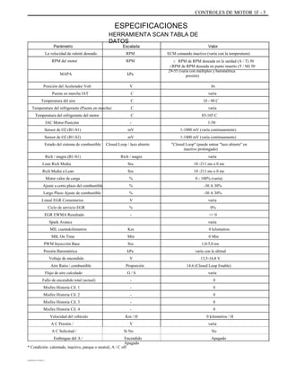 CONTROLES DE MOTOR 1F - 5
ESPECIFICACIONES
HERRAMIENTA SCAN TABLA DE
DATOS
Parámetro
La velocidad de ralentí deseado
RPM del motor
MAPA
Posición del Acelerador Volt
Puesta en marcha IAT
Temperatura del aire
Temperatura del refrigerante (Puesta en marcha)
Temperatura del refrigerante del motor
IAC Motor Posición
Sensor de O2 (B1-S1)
Sensor de O2 (B1-S2)
Estado del sistema de combustible
Rich / magra (B1-S1)
Lean Rich Media
Rich Media a Lean
Motor valor de carga
Ajuste a corto plazo del combustible
Largo Plazo Ajuste de combustible
Lineal EGR Comentarios
Ciclo de servicio EGR
EGR EWMA Resultado
Spark Avance
MIL cuentakilómetros
MIL On Time
PWM Inyección Base
Presión Barométrica
Voltaje de encendido
Aire Ratio / combustible
Flujo de aire calculado
Fallo de encendido total (actual)
Misfire Historia Cil. 1
Misfire Historia Cil. 2
Misfire Historia Cil. 3
Misfire Historia Cil. 4
Velocidad del vehículo
A C Presión /
A C Solicitud /
Embrague del A /
Km
Min
Sra
kPa
V
Proporción
G / S
-
-
-
-
-
Km / H
V
Si No
Encendido
Apagado
Escalada
RPM
RPM
kPa
V
C
C
C
C
-
mV
mV
Closed Loop / lazo abierto
Rich / magra
Sra
Sra
%
%
%
V
%
-
Valor
ECM comando inactivo (varía con la temperatura)
r RPM de RPM deseada en la unidad (A / T) 50
rRPM de RPM deseada en punto muerto (T / M) 50
29-55 (varía con múltiples y barométrica
presión)
0v
varía
10 - 90 C
varía
85-105 C
1-50
1-1000 mV (varía continuamente)
1-1000 mV (varía continuamente)
"Closed Loop" (puede entrar "lazo abierto" en
inactivo prolongado)
varía
10 -211 ms o 0 ms
10 -211 ms o 0 ms
0 - 100% (varía)
-30 A 30%
-30 A 30%
varía
0%
<= 0
varía
0 kilometros
0 Min
1,0-5,0 ms
varía con la altitud
13,5-14,8 V
14.6 (Closed Loop Enable)
varía
0
0
0
0
0
0 kilometros / H
varía
No
Apagado
* Condición: calentado, inactivo, parque o neutral, A / C off
DAEWOO T-154 BL2,3
 