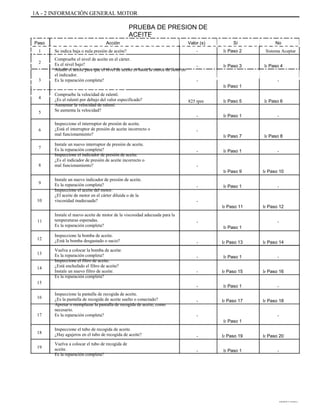 1A - 2 INFORMACIÓN GENERAL MOTOR
PRUEBA DE PRESION DE
ACEITE
ÜÜÜÜÜÜÜÜÜÜÜÜÜÜÜÜÜÜÜÜÜÜÜÜÜÜÜÜÜ
ÜÜÜÜÜÜÜÜÜÜ
ÜÜÜÜÜÜÜÜÜÜÜÜÜÜÜÜÜÜÜÜÜÜÜÜÜÜÜÜÜ
ÜÜÜÜÜÜÜÜÜÜ
Paso
1
2
3
4
5
6
7
8
9
10
Acción Valor (s)
-
-
-
Ir Paso 1
825 rpm
-
-
Ir Paso 7
-
-
Ir Paso 9
-
-
Ir Paso 11
-
Ir Paso 1
-
-
-
-
-
-
Ir Paso 1
-
-
Ir Paso 19
Ir Paso 1
Ir Paso 20
-
Ir Paso 13
Ir Paso 1
Ir Paso 15
Ir Paso 1
Ir Paso 17
Ir Paso 14
-
Ir Paso 16
-
Ir Paso 18
-
Ir Paso 12
-
Ir Paso 1
Ir Paso 10
-
Ir Paso 1
Ir Paso 8
-
Ir Paso 5
Ir Paso 1
Ir Paso 6
-
Sí No
Se indica baja o nula presión de aceite? Ir Paso 2
Ir Paso 3
Sistema Aceptar
Compruebe el nivel de aceite en el cárter.
Es el nivel bajo?
Añadir el aceite para que el nivel de aceite es hasta la marca de lleno en
el indicador.
Es la reparación completa?
Compruebe la velocidad de ralentí.
¿Es el ralentí por debajo del valor especificado?
Aumentar la velocidad de ralentí.
Se aumenta la velocidad?
Inspeccione el interruptor de presión de aceite.
¿Está el interruptor de presión de aceite incorrecto o
mal funcionamiento?
Instale un nuevo interruptor de presión de aceite.
Es la reparación completa?
Inspeccione el indicador de presión de aceite.
¿Es el indicador de presión de aceite incorrecto o
mal funcionamiento?
Instale un nuevo indicador de presión de aceite.
Es la reparación completa?
Inspeccione el aceite del motor.
¿El aceite de motor en el cárter diluida o de la
viscosidad inadecuada?
Instale el nuevo aceite de motor de la viscosidad adecuada para la
temperaturas esperadas.
Es la reparación completa?
Inspeccione la bomba de aceite.
¿Está la bomba desgastado o sucio?
Vuelva a colocar la bomba de aceite.
Es la reparación completa?
Inspeccione el filtro de aceite.
¿Está enchufado el filtro de aceite?
Instale un nuevo filtro de aceite.
Es la reparación completa?
Inspeccione la pantalla de recogida de aceite.
¿Es la pantalla de recogida de aceite suelto o conectado?
Apretar o reemplazar la pantalla de recogida de aceite, como
necesario.
Es la reparación completa?
Inspeccione el tubo de recogida de aceite.
¿Hay agujeros en el tubo de recogida de aceite?
Vuelva a colocar el tubo de recogida de
aceite.
Es la reparación completa?
Ir Paso 4
-
11
12
13
14
15
16
17
18
19
DAEWOO T-154 BL2,3
 