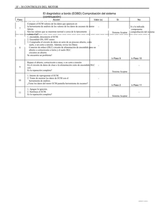 1F - 30 CONTROLES DEL MOTOR
El diagnóstico a bordo (EOBD) Comprobación del sistema
(continuación)
Aaaaaaaaaa
ÁÁÁÁÁÁÁÁÁÁÁÁÁÁÁÁÁÁÁÁÁÁÁÁÁÁÁÁÁÁÁ
ÁÁÁÁÁÁÁÁÁÁÁÁÁÁÁÁÁÁÁÁÁÁÁÁÁÁÁÁÁÁÁ
ÁÁÁÁÁÁ
Paso
7
Acción Valor (s)
-
Sí No
Compare el ECM valores de los datos que aparecen en
la herramienta de análisis de los valores de los datos de escaneo de motor
típicas.
Son los valores que se muestran normal o cerca de la típicamente
valores Cal?
1. encendido, desconecte el ECM.
2. Encendido ON, OFF motor.
3. Compruebe el circuito de datos en serie de un proceso abierto, corto
suelo, o un corto a tensión. Además, revise los Datos
Conector de enlace (DLC) circuito de alimentación de encendido para un
abierto o cortocircuito a tierra y el suelo DLC
circuitos en abierto.
Se encuentra un problema?
Repare el abierto, cortocircuito a masa, o en corto a tensión
En el circuito de datos de clase o la alimentación cuito de encendido DLC
cuit.
Es la reparación completa?
1. Intento de reprogramar el ECM.
2. Tratar de mostrar los datos de ECM con el
herramienta de análisis.
¿Tiene los datos del motor ECM pantalla herramienta de escaneo?
1. Apague la ignición.
2. Sustituya el ECM.
Es la reparación completa?
Sistema Aceptar
Ir a la indicada
componente
comprobación del sistema
8
-
Ir Paso 9
-
Sistema Aceptar
-
Ir Paso 2
-
Sistema Aceptar
Ir Paso 11
-
Ir Paso 10
-
9
10
11
DAEWOO T-154 BL2,3
 