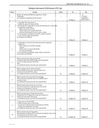 MOTOR CONTROLES 1F -33
Múltiple Información ECM Sensor DTC Set
Aaaaaaaaaa
ÁÁÁÁÁÁÁÁÁÁÁÁÁÁÁÁÁÁÁÁÁÁÁÁÁÁÁÁÁÁÁ
ÁÁÁÁÁÁÁÁÁÁÁÁÁÁÁÁÁÁÁÁÁÁÁÁÁÁÁÁÁÁÁ
ÁÁÁÁÁÁ
Paso
1
Acción Valor
-
Sí No
Realizar un Sistema (EOBD) de diagnóstico a bordo
Compruebe.
¿Es completa la comprobación del sistema?
Ir Paso 2
Ir
"A Bordo
Diagnóstico
Check System "
2
1. Encendido OFF, desconecte el
módulo de control del motor (ECM).
2. Encendido ON, compruebe el circuito de referencia de 5 voltios para
las siguientes condiciones:
Mala conexión en el ECM.
Abierto entre el AF conector del ECM
sensores de infectados en corto a masa o voltaje.
3. Si se encuentra un problema, localizar y reparar el abierto
o corto circuito según sea necesario.
Se encuentra un problema?
1. Compruebe el circuito de masa del sensor para la siguiente
condiciones:
Mala conexión en el ECM o afectada
sensores.
Abierto entre el conector del ECM y
los sensores afectados.
2. Si se encuentra un problema, repare según sea necesario.
Se encuentra un problema?
Mida la tensión entre el gas de escape Re-
circulación señal cuito (EGR) Pintle sensor de posición
cuit en el conector de mazo del ECM y
suelo.
¿La medida de tensión cerca del valor especificado?
Mida el voltaje entre el colector Absoluto
Presión (MAP) circuito de la señal del sensor en el
Conector de mazo del ECM y masa.
¿La medida de tensión cerca del valor especificado?
Mida la tensión entre la posición del acelerador
(TP) circuito de la señal del sensor en el ECM arneses
conector y tierra.
¿La medida de tensión cerca del valor especificado?
Mida la tensión entre la toma de aire Tempe-
tura (IAT) circuito de la señal del sensor en el ECM
conector de la instalación y la tierra.
¿La medida de tensión cerca del valor especificado?
Mida la tensión entre el refrigerante del motor
Temperatura (ECT) Sensor de circuito de la señal en el
Conector de mazo del ECM y masa.
¿La medida de tensión cerca del valor especificado?
1. Desconecte la válvula EGR.
2. Mida la tensión entre el EGR Pintle
Circuito de la señal del sensor de posición en el ECM
conector de la instalación y la tierra.
¿La medida de tensión cerca del valor especificado?
Mida la tensión entre la Transmisión
De temperatura del fluido (TFT) circuito de la señal del sensor en el
Conector de mazo del ECM y masa.
¿La medida de tensión cerca del valor especificado?
-
Ir Paso 21
-
Ir Paso 3
3
Ir Paso 21 Ir Paso 4
4
0v Ir Paso 5 Ir Paso 9
5
0v Ir Paso 6 Ir Paso 12
6
0v Ir Paso 7 Ir Paso 13
7
0v Ir Paso 8 Ir Paso 14
8
0v Ir Paso 10 Ir Paso 15
9
0v Ir Paso 11 Ir Paso 16
10
0v Ir Paso 18 Ir Paso 17
DAEWOO T-154 BL2,3
 