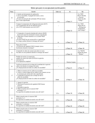 MOTOR CONTROLES 1F -39
Motor gira pero no se ejecutará (continuación)
Paso Acción
1. Instale una herramienta de exploración.
2. Gire el encendido, el apagado del motor y cerca
el acelerador.
¿El sensor de posición del acelerador (TP) leer menos
que el valor especificado.
Compare la temperatura del refrigerante del motor (ECT)
con la temperatura del aire de admisión (IAT).
¿Es el TCE relativamente cerca de la IAT?
Valor (s) Sí No
Ir a "DTC
P0123 Throttle
Posición
Sensor de alta
Voltaje "
Ir a "DTC
Motor P0118
Refrigerante
Temperatura
Alto Voltaje "
10
1.0 v
-
Ir Paso 11
11
Ir Paso 12
1. Compruebe si la presión absoluta del colector (MAP)
lectura del sensor ha terminado la lectura especificado.
2. Haga girar el motor mientras se ve el sensor MAP
la lectura.
¿El sensor MAP leer por encima del va- especificada
ue y luego cambiar durante el arranque del motor?
Haga girar el motor.
¿La posición del cigüeñal (CKP) Contador Activo
incrementar durante el arranque?
Compruebe los datos de escaneo para datos en serie.
Fue datos en serie perdieron durante el arranque del motor?
Pérdida de tensión a la reparación
módulo de control del motor (ECM) de la ignición
interruptor de.
Es la reparación completa?
Verificar la presencia de la chispa de la totalidad de la ignición
cables ción durante el arranque del motor.
¿Es chispa presente de todos los cables de encendido?
1. Mida la resistencia de los cables de encendido.
2. Vuelva a colocar alguno de los cables (s) de contacto con un
la resistencia por encima del valor especificado.
3. Compruebe la presencia de la chispa de todo el
cables de encendido.
¿Es chispa presente de todos los cables de encendido?
1. Apague la ignición.
2. Desconecte la posición del cigüeñal (CKP) Sensor
conector.
3. Encienda la ignición.
4. Mida la tensión entre el conector CKP
terminales 1 y 3.
No especifica la medida de tensión cerca del valor?
Mida la tensión entre el conector CKP
terminales 2 y 3.
No especifica la medida de tensión cerca del valor?
Mida la tensión entre el conector CKP
terminales 1 y terrestres.
No especifica la medida de tensión cerca del valor?
Mida la tensión entre el conector CKP
terminales 2 y terrestres.
No especifica la medida de tensión cerca del valor?
12
4v
-
Ir Paso 13 Ir Paso 14
13
Ir Paso 16
-
Ir Paso 15
-
Sistema Aceptar
-
Ir Paso 41
Ir Paso 18
Ir a "MAPA
Salida del sensor
Marque "
-
14
15
16
Ir Paso 17
17
30000 Ir Paso 3 Ir Paso 18
18
2,5 v Ir Paso 19 Ir Paso 20
19
2,5 v Ir Paso 26 Ir Paso 21
20
2,5 v Ir Paso 22 Ir Paso 23
21
2,5 v Ir Paso 22 Ir Paso 24
DAEWOO T-154 BL2,3
 