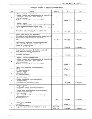 MOTOR CONTROLES 1F -41
Motor gira pero no se ejecutará (continuación)
Paso Acción
1. Reparar el cableado según sea necesario.
2. Conecte el conector de la bobina de encendido del sistema de la IE.
3. Compruebe la presencia de la chispa de todo el
cables de encendido.
¿Es chispa presente de todos los cables de encendido?
1. Apague la ignición.
2. Desconectar el conector de la bobina de encendido del sistema de la IE.
3. Mientras que arranque el motor, mida la tensión
al encendido del sistema de terminal conector de la bobina de la IE
3.
Fluctúa dentro de los valores especificados de la tensión?
Mientras arranca el motor, mida la tensión en
el encendido del sistema de terminal conector de la bobina de la IE 1.
Fluctúa la tensión dentro de los valores especificado
cado?
Compruebe si hay un abierto en el cable del sistema de la IE
bobina de encendido del terminal conector de 3 a la
Conector del ECM terminal de M51.
Se encuentra el problema?
Compruebe si hay un abierto en el cable del sistema de la IE
bobina de encendido terminal de conector 1 al
Terminal del conector del ECM M1.
Se encuentra el problema?
1. Reparar el cableado según sea necesario.
2. Conecte el conector de la bobina de encendido del sistema de la IE.
3. Compruebe la presencia de la chispa de todo el
cables de encendido.
¿Es chispa presente de todos los cables de encendido?
Vuelva a colocar la bobina de encendido del sistema
de la IE.
Es la reparación completa?
1. Apague la ignición.
2. Sustituya el ECM.
Es la reparación completa?
1. Apague la ignición.
2. Conecte un medidor de presión de combustible.
3. Haga girar el motor.
Es cualquier presión de combustible presente?
1. Apague la ignición.
2. Desconecte el conector eléctrico en el combustible
bombear.
3. Conecte una luz de prueba entre la bomba de combustible
terminales del conector 3 y 2.
4. Gire el encendido.
5. Con el encendido, la luz de prueba debe iluminarse para
el tiempo especificado.
¿La luz de prueba en?
Vuelva a colocar la bomba de
combustible.
Es la reparación completa?
Se especifica la presión del combustible dentro del valor?
Valor (s) Sí No
33 -
Ir Paso 3 Ir Paso 34
34
0,2 a 2,0 v Ir Paso 35 Ir Paso 36
35
0,2 a 2,0 v Ir Paso 39 Ir Paso 37
36
-
Ir Paso 38 Ir Paso 40
37
-
Ir Paso 38 Ir Paso 40
38 -
Ir Paso 3
-
-
Ir Paso 3
Ir Paso 3
Ir Paso 39
-
-
39
40
41 -
Ir Paso 44 Ir Paso 42
42
2 sec
-
283-324 kPa
(41-47 psi)
Ir Paso 43
Ir Paso 3
Ir Paso 48
Ir Paso 53
-
Ir Paso 45
43
44
DAEWOO T-154 BL2,3
 
