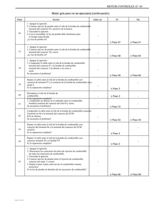MOTOR CONTROLES 1F -43
Motor gira pero no se ejecutará (continuación)
Paso Acción
1. Apague la ignición.
2. Conecte una luz de prueba entre el relé de la bomba de combustible
terminal del conector 85 y positivo de la batería.
3. Encienda la ignición.
4. Con el encendido, la luz de prueba debe iluminarse para
el tiempo especificado.
¿La luz de prueba en?
1. Apague la ignición.
2. Conecte una luz de prueba entre el relé de la bomba de combustible
terminal del conector 30 y tierra.
¿La luz de prueba en?
1. Apague la ignición.
2. Compruebe el cable entre el relé de la bomba de combustible
terminal del conector 87 y la bomba de combustible
terminal del conector 3 un abierto o un corto a
suelo.
Se encuentra el problema?
Repare el cable entre el relé de la bomba de combustible con-
conector de terminal 87 y el conector de la bomba de combustible torio
minal 3.
Es la reparación completa?
Reemplace el relé de la bomba de
combustible.
Es la reparación completa?
1. Compruebe un abierto en el cableado entre el combustible
bombear terminal del conector del relé 85 y tierra.
Se encuentra el problema?
Compruebe el cable entre el relé de la bomba de combustible conexión
Terminal tor 86 a la terminal del conector del ECM
K54 en abierto.
Se encuentra el problema?
Repare el cable entre el relé de la bomba de combustible con-
conector del terminal 86 a la terminal del conector del ECM
nal K54.
Es la reparación completa?
Repare el cable entre el relé de la bomba de combustible con-
conector terminal 30 y el fusible F7.
Es la reparación completa?
1. Apague la ignición.
2. Desconecte los conectores de mazo de inyector de combustible
de todos los inyectores de combustible.
3. Encienda la ignición.
4. Conecte una luz de prueba entre el inyector de combustible
conector del arnés 1 y tierra.
5. Repita el paso 4 para cada uno de el combustible restante
inyectores.
Es la luz de prueba en absoluto de los inyectores de combustible?
Valor (s) Sí No
56
-
Ir Paso 57 Ir Paso 61
57
-
Ir Paso 58 Ir Paso 64
58
-
Ir Paso 59 Ir Paso 60
-
-
Ir Paso 3
-
-
Ir Paso 72
Ir Paso 3 -
-
59
60
61
62
-
Ir Paso 63 Ir Paso 40
-
-
Ir Paso 3
-
Ir Paso 3
-
63
64
65 -
Ir Paso 66 Ir Paso 69
DAEWOO T-154 BL2,3
 