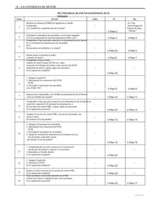 1F - 4 8 CONTROLES DE MOTOR
No indicadora de mal funcionamiento de la
lámpara
Paso
1
Acción
Realizar un Sistema (EOBD) de diagnóstico a bordo
Compruebe.
¿Es completa la comprobación del sistema?
Encienda el interruptor de encendido, con el motor apagado.
Es la Luz indicadora de mal funcionamiento (MIL) con?
Compruebe si hay una mala conexión a la alimentación de la batería
K1 o el terminal de alimentación de encendido
K18.
Se encuentra un problema y se repara?
Intente poner en marcha el motor.
¿Arranca el motor?
Compruebe si hay un fallo
módulo de control ngine (ECM) con- suelo
conexión en el bloque del motor o del conector del ECM
terminales de tierra y repare según sea necesario.
Es la reparación completa?
1. Apague la ignición.
2. Desconectar los conectores del ECM
ECM.
3. Encienda el interruptor de encendido.
¿Es el MIL ON?
Inspeccione el encendido y los fusibles de alimentación de la batería.
¿Son los fusibles de acuerdo?
Compruebe si hay una mala conexión en la alimentación de la batería ter-
minal (K1, ignición K18 terminal de alimentación, o
los circuitos de control MIL y repare según sea necesario.
Es la reparación necesaria?
Sondear el circuito de control MIL con una luz de prueba con-
nectar a tierra.
Se ilumina la luz de prueba?
1. Apague el interruptor de encendido.
2. Desconectar los conectores del ECM
ECM.
3. Encienda el interruptor de encendido.
4. Sonda K1 terminal de alimentación de la batería con un
luz de prueba conectada a tierra.
¿Se ilumina la luz de prueba?
1. Compruebe por un corto a masa en el circuito de la
mecha que fue abierta y reparar si es necesario.
2. Reemplace el fusible abierto.
Es la reparación completa?
1. Apague la ignición.
2. Sustituya el ECM.
Es la reparación completa?
Repare el corto a tensión en el circuito de control MIL.
Es la reparación completa?
Echa un abierto o una mala conexión en el MIL
circuito de control y reparación que sean necesarias.
Es la reparación necesaria?
Valor
-
Ir Paso 2
- Ir Paso 3
Sí No
Ir a "On-
Junta Diagnostic
Sistema de diag-
Marque "
Ir Paso 4
2
3
-
Ir Paso 22
- Ir Paso 6
Ir Paso 5
Ir Paso 7
4
5 -
Ir Paso 22
-
6 -
Ir Paso 9
-
-
Ir Paso 22
-
Ir Paso 13 Ir Paso 14
Ir Paso 12
Ir Paso 10
Ir Paso 8
Ir Paso 11
7
8
9
10 -
Ir Paso 15
-
Ir Paso 22
-
Ir Paso 22
-
-
Ir Paso 22
Ir Paso 22
Ir Paso 16
-
11
12 -
13
14
-
Ir Paso 17
DAEWOO T-154 BL2,3
 