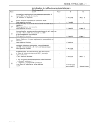 MOTOR CONTROLES 1F - 4 9
No indicadora de mal funcionamiento de la lámpara
(Continuación)
Paso
15
16
17
Acción
Con una luz de prueba todavía conectada a masa para sondear el
ignición K18 terminal de alimentación.
¿Se ilumina la luz de prueba?
Repare el circuito de alimentación de la batería abierta.
Es la reparación completa?
Compruebe si hay un circuito de alimentación de encendido abierto o
fusible a la
MIL y reparación que sean necesarias.
Es la reparación necesaria?
Compruebe si hay una mala conexión en la alimentación de la batería ter-
minal K1 o el terminal de alimentación de encendido
K18 y reparación que sean necesarias.
Es la reparación necesaria?
Repare el abierto en el circuito de alimentación de encendido de ter-
minal K18.
Es la reparación completa?
Reemplace el tablero de instrumentos. Referirse a Sección
ción 9E, Instrumentación y de información del conductor.
Es la reparación completa?
Compruebe si hay una conexión a tierra ECM defectuoso en
el bloque del motor o del conector del ECM y reparación
según sea necesario.
¿Fue la reparación necesaria?
1. Deje que el motor al ralentí hasta normal de funcionamiento
se alcanza la temperatura.
2. Compruebe si hay algún DTC se establecen.
¿Hay algún DTC muestran que no han sido diag-
nariz?
Valor
-
Ir Paso 18
-
-
Ir Paso 22
-
Ir Paso 22
-
Ir Paso 22
-
Ir Paso 22
-
Ir Paso 22 Ir Paso 12
-
Ir Paso 21
-
Ir Paso 20
Ir Paso 22
Ir Paso 19
-
Sí No
18
19
20
21
22 -
Ir a la aplicación
mesa cable DTC Sistema Aceptar
DAEWOO T-154 BL2,3
 