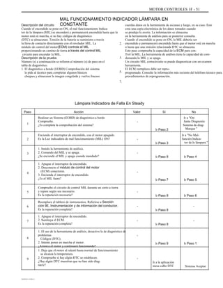 MOTOR CONTROLES 1F - 51
MAL FUNCIONAMIENTO INDICADOR LÁMPARA EN
CONSTANTEDescripción del circuito
Cuando el encendido se pone en ON, el mal funcionamiento Indica-
tor de la lámpara (MIL) se encenderá y permanecerá encendida hasta que la
motor está en marcha, si no hay códigos de diagnóstico
(DTC) se almacenan. Tensión de la batería se suministra a través
la llave de contacto directamente con el revelador MIL. La
módulo de control del motor(ECM) controla el MIL
proporcionando un camino de tierra a través del control MIL
circuito para encender la MIL.
Descripción de la prueba
Número (s) a continuación se refieren al número (s) de paso en el
tabla de diagnóstico.
1. El diagnóstico a bordo (EOBD) Comprobación del sistema
le pide al técnico para completar algunos básicos
cheques y almacenar la imagen congelada y vuelva fracaso
cuerdas datos en la herramienta de escaneo y luego, en su caso. Este
crea una copia electrónica de los datos tomados cuando
se produjo la avería. La información se almacena
en la herramienta de análisis para su posterior consulta.
Cuando el encendido se pone en ON, la MIL debería ser
encendido y permanecerá encendida hasta que el motor está en marcha
o hasta que una emisión relacionada DTC se almacena.
Este paso comprueba la capacidad de la ECM para con-
Trol la MIL. La herramienta de análisis tiene la capacidad de com-
demanda la MIL y se apaga.
Un circuito MIL cortocircuito se puede diagnosticar con un examen
herramienta.
El ECM reemplazo debe ser repro-
programado. Consulte la información más reciente del teléfono técnico para
procedimientos de reprogramación.
2.
3.
5.
7.
Lámpara Indicadora de Falla En Steady
Paso
1
Acción
Realizar un Sistema (EOBD) de diagnóstico a bordo
Compruebe.
¿Es completa la comprobación del sistema?
Encienda el interruptor de encendido, con el motor apagado.
Es la Luz indicadora de mal funcionamiento (MIL) ON?
1. Instale la herramienta de análisis.
2. Comando del MIL y se apaga.
¿Se enciende el MIL y apaga cuando mandado?
1. Apague el interruptor de encendido.
2. Desconecte el módulo de control del motor
(ECM) conectores.
3. Encienda el interruptor de encendido.
¿Es el MIL fuera?
Compruebe el circuito de control MIL durante un corto a tierra
y repare según sea necesario.
Es la reparación necesaria?
Reemplace el tablero de instrumentos. Referirse a Sección
ción 9E, Instrumentación y de información del conductor.
Es la reparación completa?
1. Apague el interruptor de encendido.
2. Sustituya el ECM.
Es la reparación completa?
1. El uso de la herramienta de análisis, desactive la de diagnóstico de
problemas
Códigos (DTC).
2. Intente poner en marcha el motor.
¿Arranca el motor y continuará funcionando?
1. Deje que el motor al ralentí hasta normal de funcionamiento
se alcanza la temperatura.
2. Compruebe si hay algún DTC se establecen.
¿Hay algún DTC muestran que no han sido diag-
nariz?
Valor
-
Ir Paso 2
-
Ir Paso 3
-
Ir Paso 8 Ir Paso 4
Sí No
Ir a "On-
Junta Diagnostic
Sistema de diag-
Marque "
Ir a "No Mal-
función Indica-
tor de la lámpara "
2
3
4 -
Ir Paso 7
-
Ir Paso 8
-
Ir Paso 8
-
Ir Paso 8
-
Ir Paso 9 Ir Paso 1
-
Ir Paso 6
-
Ir Paso 5
5
6
7
8
9 -
Ir a la aplicación
mesa cable DTC Sistema Aceptar
DAEWOO T-154 BL2,3
 