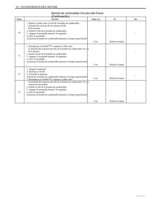 1F - 58 CONTROLES DEL MOTOR
Bomba de combustible Circuito relé Check
(Continuación)
Paso Acción
1. Repare el cable entre el relé de la bomba de combustible
terminal del conector 86 al conector ECM
K54 terminal.
2. Instale el relé de la bomba de combustible.
3. Apague el encendido durante 10 segundos.
4. Gire el encendido.
¿Funciona la bomba de combustible durante el tiempo especificado?
1. Reemplazar el fusible F7 o reparar el cable entre
el terminal del conector del relé de la bomba de combustible 30 y la
de la batería.
2. Instale el relé de la bomba de combustible.
3. Apague el encendido durante 10 segundos.
4. Gire el encendido.
¿Funciona la bomba de combustible durante el tiempo especificado?
1. Apague la ignición.
2. Sustituya el ECM.
3. Encienda la ignición.
¿Funciona la bomba de combustible durante el tiempo especificado?
1. Reemplazar el fusible F7 o reparar el cable entre
el terminal del conector del relé de la bomba de combustible 30 y la
sistema de encendido.
2. Instale el relé de la bomba de combustible.
3. Apague el encendido durante 10 segundos.
4. Gire el encendido.
¿Funciona la bomba de combustible durante el tiempo especificado?
Valor (s) Sí No
10 -
2 sec Sistema Aceptar
-
11
2 sec Sistema Aceptar
12
-
2 sec Sistema Aceptar
13 -
2 sec Sistema Aceptar
DAEWOO T-154 BL2,3
 