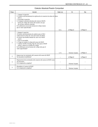 MOTOR CONTROLES 1F - 61
Colector Absoluta Presión Comprobar
Paso Acción
1. Apague la ignición.
2. Conecte una herramienta de exploración al conector de enlace de datos
(DLC).
3. Encienda la ignición.
4. Compare la presión absoluta del colector (MAP)
lectura de voltaje del sensor del escáner con que
de un buen vehículo conocido.
Es la diferencia en las dos lecturas de voltaje menos
que el valor especificado?
1.
2.
3.
4.
2
Apague la ignición.
Conecte una herramienta de análisis para el DLC.
Desconecte la línea de vacío del sensor de MAP.
Conecte una bomba manual de vacío en el MAP
sensor.
5. Gire el encendido.
6. Tenga en cuenta el voltaje del sensor de MAP.
7. Aplicar 34 kPa (10 pulg. Hg) de vacío para el MAP
sensor y observe el cambio de voltaje.
Es la diferencia en las lecturas de voltaje más que el
valor especificado?
Inspeccione los terminales del conector del sensor de MAP.
Se encuentra el problema?
Reparación de los terminales del conector del sensor de MAP como
sea necesario.
Es la reparación completa?
Reemplace el sensor de MAP.
Es la reparación completa?
Valor (s) Sí No
1
0.4 v Ir Paso 2 Ir Paso 5
1,5 v
-
-
Sistema Aceptar
Ir Paso 4
Ir Paso 3
Ir Paso 5
-
3
4
Sistema Aceptar
- Sistema Aceptar -
5
DAEWOO T-154 BL2,3
 