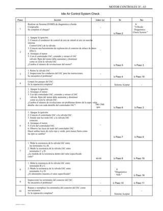 MOTOR CONTROLES 1F - 63
Idle Air Control System Check
Paso
1
Acción
Realizar un Sistema (EOBD) de diagnóstico a bordo
Compruebe.
Se completa el cheque?
1. Apague la ignición.
2. Conecte el conductor de control de aire de ralentí al aire en marcha
mínima
Control (IAC) de la válvula.
3. Conecte una herramienta de exploración al conector de enlace de datos
(DLC).
4. Arranque el motor.
5. Con el controlador IAC, extender y retraer el IAC
válvula. Rpm del motor debe aumentar y disminuir
como se cicla la válvula IAC.
¿Cambia el número de revoluciones del motor?
1. Retire la válvula IAC.
2. Inspeccione los conductos del IAC para las restricciones.
Se encuentra el problema?
Limpie los pasajes del IAC.
Es la reparación completa?
1. Apague la ignición.
2. Arranque el motor.
3. Uso del controlador IAC, extender y retraer el IAC
válvula. Rpm del motor debe aumentar y disminuir
como se cicla la válvula IAC.
¿Cambia el número de revoluciones sin problemas dentro de la espe- valor
detalla- dos con cada destello del controlador IAC?
1. Apague la ignición.
2. Conecte el controlador IAC a la válvula IAC.
3. Instale una luz nodo IAC a la válvula IAC
conector.
4. Arranque el motor.
5. Ciclo del controlador IAC.
6. Observe las luces de nodo del controlador IAC.
Hacer ambas luces de ciclo rojo y verde, pero nunca fuera como
las rpm se cambia?
1. Mida la resistencia de la válvula IAC entre
los terminales A y B.
2. Medir la resistencia de la válvula IAC entre
terminales C y D.
¿La medida de la resistencia dentro del valor especificado
cado?
1. Mida la resistencia de la válvula IAC entre
terminales B y C.
2. Medir la resistencia de la válvula IAC entre
terminales A y D.
¿El ohmímetro muestra el valor especificado?
Inspeccione los terminales del conector del IAC.
Se encuentra el problema?
Repare o reemplace los terminales del conector del IAC como
sea necesario.
Es la reparación completa?
-
-
Sistema Aceptar
Valor (s)
-
Ir Paso 2
Sí No
Ir
"A Bordo
Diagnóstico
Check System "
2
-
Ir Paso 5
-
Ir Paso 4
- Sistema Aceptar
Ir Paso 3
3
Ir Paso 19
-
4
5
700-1500
rpm Ir Paso 6 Ir Paso 3
6 -
Ir Paso 7 Ir Paso 9
7
40-80 Ir Paso 8 Ir Paso 19
8 Ir
"Diagnóstico
Sida "
Ir Paso 10
Ir Paso 19
Ir Paso 11
-
9
10
DAEWOO T-154 BL2,3
 