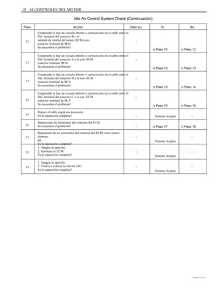 1F - 64 CONTROLES DEL MOTOR
Idle Air Control System Check (Continuación)
Paso Acción
Compruebe si hay un circuito abierto o cortocircuito en el cable entre el
IAC terminal del conector B y el
módulo de control del motor (ECM) con-
conector terminal de M30.
Se encuentra el problema?
Compruebe si hay un circuito abierto o cortocircuito en el cable entre el
IAC terminal del conector A y la con- ECM
conector terminal (M14.
Se encuentra el problema?
Compruebe si hay un circuito abierto o cortocircuito en el cable entre el
IAC terminal del conector D y la con- ECM
conector terminal de M13.
Se encuentra el problema?
Compruebe si hay un circuito abierto o cortocircuito en el cable entre el
IAC terminal del conector C y la con- ECM
conector terminal de M15
Se encuentra el problema?
Repare el cable según sea necesario.
Es la reparación completa?
Inspeccione los terminales del conector del ECM.
Se encuentra el problema?
Reparación de los terminales del conector del ECM como menor
dominio
ed.
Es la reparación completa?
1. Apague la ignición.
2. Sustituya el ECM.
Es la reparación completa?
1. Apague la ignición.
2. Vuelva a colocar la válvula IAC.
Es la reparación completa?
Valor (s) Sí No
11 -
Ir Paso 15
-
Ir Paso 15
-
Ir Paso 15
-
Ir Paso 15
-
-
-
Sistema Aceptar
-
Sistema Aceptar
-
Sistema Aceptar
-
-
Sistema Aceptar
Ir Paso 17
Ir Paso 16
-
Ir Paso 18
-
Ir Paso 14
Ir Paso 13
Ir Paso 12
12
13
14
15
16
17
18
19
DAEWOO T-154 BL2,3
 