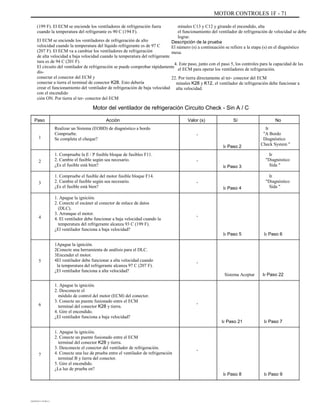 MOTOR CONTROLES 1F - 71
(199 F). El ECM se enciende los ventiladores de refrigeración fuera
cuando la temperatura del refrigerante es 90 C (194 F).
El ECM se enciende los ventiladores de refrigeración de alto
velocidad cuando la temperatura del líquido refrigerante es de 97 C
(207 F). El ECM va a cambiar los ventiladores de refrigeración
de alta velocidad a baja velocidad cuando la temperatura del refrigerante
tura es de 94 C (201 F).
El circuito del ventilador de refrigeración se puede comprobar rápidamente
dis-
conectar el conector del ECM y
conectar a tierra el terminal de conector K28. Esto debería
crear el funcionamiento del ventilador de refrigeración de baja velocidad
con el encendido
ción ON. Por tierra el ter- conector del ECM
minales C13 y C12 y girando el encendido, alta
el funcionamiento del ventilador de refrigeración de velocidad se debe
lograr.
Descripción de la prueba
El número (s) a continuación se refiere a la etapa (s) en el diagnóstico
mesa.
4. Este paso, junto con el paso 5, los controles para la capacidad de las
el ECM para operar los ventiladores de refrigeración.
22. Por tierra directamente al ter- conector del ECM
minales K28 y K12, el ventilador de refrigeración debe funcionar a
alta velocidad.
Motor del ventilador de refrigeración Circuito Check - Sin A / C
Paso
1
Acción
Realizar un Sistema (EOBD) de diagnóstico a bordo
Compruebe.
Se completa el cheque?
1. Compruebe la E / P fusible bloque de fusibles F11.
2. Cambie el fusible según sea necesario.
¿Es el fusible está bien?
1. Compruebe el fusible del motor fusible bloque F14.
2. Cambie el fusible según sea necesario.
¿Es el fusible está bien?
1. Apague la ignición.
2. Conecte el escáner al conector de enlace de datos
(DLC).
3. Arranque el motor.
4. El ventilador debe funcionar a baja velocidad cuando la
temperatura del refrigerante alcanza 93 C (199 F).
¿El ventilador funciona a baja velocidad?
Apague la ignición.
Conecte una herramienta de análisis para el DLC.
Encender el motor.
El ventilador debe funcionar a alta velocidad cuando
la temperatura del refrigerante alcanza 97 C (207 F).
¿El ventilador funciona a alta velocidad?
1. Apague la ignición.
2. Desconecte el
módulo de control del motor (ECM) del conector.
3. Conecte un puente fusionado entre el ECM
terminal del conector K28 y tierra.
4. Gire el encendido.
¿El ventilador funciona a baja velocidad?
1. Apague la ignición.
2. Conecte un puente fusionado entre el ECM
terminal del conector K28 y tierra.
3. Desconecte el conector del ventilador de refrigeración.
4. Conecte una luz de prueba entre el ventilador de refrigeración
terminal B y tierra del conector.
5. Gire el encendido.
¿La luz de prueba en?
1.
2.
3.
4.
Valor (s)
-
Ir Paso 2
2 -
Ir Paso 3
-
Ir Paso 4
Sí No
Ir
"A Bordo
Diagnóstico
Check System "
Ir
"Diagnóstico
Sida "
Ir
"Diagnóstico
Sida "
3
4 -
Ir Paso 5 Ir Paso 6
5 -
Sistema Aceptar Ir Paso 22
6 -
Ir Paso 21 Ir Paso 7
7
-
Ir Paso 8 Ir Paso 9
DAEWOO T-154 BL2,3
 