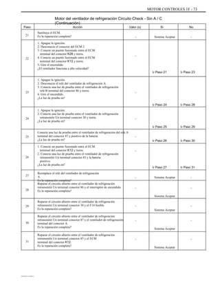 MOTOR CONTROLES 1F - 73
Motor del ventilador de refrigeración Circuito Check - Sin A / C
(Continuación)
Paso
21
Acción
Sustituya el ECM.
Es la reparación completa?
1. Apague la ignición.
2. Desconecte el conector del ECM 2
3. Conecte un puente fusionado entre el ECM
terminal del conector K28 y tierra.
4. Conecte un puente fusionado entre el ECM
terminal del conector K12 y tierra.
5. Gire el encendido.
¿El ventilador funciona a alta velocidad?
1. Apague la ignición.
2. Desconecte el relé del ventilador de refrigeración A.
3. Conecte una luz de prueba entre el ventilador de refrigeración
relé B terminal del conector 86 y tierra.
4. Gire el encendido.
¿La luz de prueba en?
1. Apague la ignición.
2. Conecte una luz de prueba entre el ventilador de refrigeración
retransmitir Un terminal conector 30 y tierra.
¿La luz de prueba en?
Conecte una luz de prueba entre el ventilador de refrigeración del relé A
terminal del conector 87 y positivo de la batería.
¿La luz de prueba en?
1. Conecte un puente fusionado entre el ECM
terminal del conector K12 y tierra.
2. Conecte una luz de prueba entre el ventilador de refrigeración
retransmitir Un terminal conector 85 y la batería
positivo.
¿La luz de prueba en?
Reemplace el relé del ventilador de refrigeración
A.
Es la reparación completa?
Reparar el circuito abierto entre el ventilador de refrigeración
retransmitir Un terminal conector 86 y el interruptor de encendido.
Es la reparación completa?
Reparar el circuito abierto entre el ventilador de refrigeración
retransmitir Un terminal conector 30 y el F14 fusible.
Es la reparación completa?
Reparar el circuito abierto entre el ventilador de refrigeración
retransmitir Un terminal conector 87 y el ventilador de refrigeración
terminal del conector A.
Es la reparación completa?
Reparar el circuito abierto entre el ventilador de refrigeración
retransmitir Un terminal conector 85 y el ECM
terminal del conector K12.
Es la reparación completa?
Valor (s)
-
Sí
Sistema Aceptar
No
-
22
-
Ir Paso 21 Ir Paso 23
23 -
Ir Paso 24 Ir Paso 28
24 -
Ir Paso 25 Ir Paso 29
25 -
Ir Paso 26
-
Ir Paso 30
26
Ir Paso 27
-
-
Sistema Aceptar
Sistema Aceptar
Ir Paso 31
-
-
27
28
29 -
Sistema Aceptar
-
Sistema Aceptar
-
Sistema Aceptar
-
30
-
31
-
DAEWOO T-154 BL2,3
 
