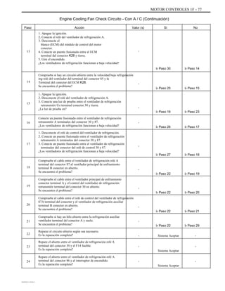 MOTOR CONTROLES 1F - 77
Engine Cooling Fan Check Circuito - Con A / C (Continuación)
Paso Acción
1. Apague la ignición.
2. Conecte el relé del ventilador de refrigeración A.
3. Desconecte el
blanco (ECM) del módulo de control del motor
conector.
4. Conecte un puente fusionado entre el ECM
terminal del conector K28 y tierra.
5. Gire el encendido.
¿Los ventiladores de refrigeración funcionan a baja velocidad?
Compruebe si hay un circuito abierto entre la velocidad baja refrigeración
ing relé del ventilador del terminal del conector 85 y la
Terminal del conector del ECM K28.
Se encuentra el problema?
1. Apague la ignición.
2. Desconecte el relé del ventilador de refrigeración A.
3. Conecte una luz de prueba entre el ventilador de refrigeración
retransmitir Un terminal conector 30 y tierra.
¿La luz de prueba en?
Conecte un puente fusionado entre el ventilador de refrigeración
retransmitir A terminales del conector 30 y 87.
¿Los ventiladores de refrigeración funcionan a baja velocidad?
1. Desconecte el relé de control del ventilador de refrigeración.
2. Conecte un puente fusionado entre el ventilador de refrigeración
retransmitir A terminales del conector 30 y 87.
3. Conecte un puente fusionado entre el ventilador de refrigeración
terminales del conector del relé de control 30 y 87.
¿Los ventiladores de refrigeración funcionan a baja velocidad?
Compruebe el cable entre el ventilador de refrigeración relé A
terminal del conector 87 al ventilador principal de enfriamiento
terminal B conector en abierto.
Se encuentra el problema?
Compruebe el cable entre el ventilador principal de enfriamiento
conector terminal A y el control del ventilador de refrigeración
retransmitir terminal del conector 30 en abierto.
Se encuentra el problema?
Compruebe el cable entre el relé de control del ventilador de refrigeración
87A terminal del conector y el ventilador de refrigeración auxiliar
terminal B conector en abierto.
Se encuentra el problema?
Compruebe si hay un hilo abierto entre la refrigeración auxiliar
ventilador terminal del conector A y suelo.
Se encuentra el problema?
Reparar el circuito abierto según sea necesario.
Es la reparación completa?
Repare el abierto entre el ventilador de refrigeración relé A
terminal del conector 30 y el F14 fusible.
Es la reparación completa?
Repare el abierto entre el ventilador de refrigeración relé A
terminal del conector 86 y el interruptor de encendido.
Es la reparación completa?
Valor (s) Sí No
13 -
Ir Paso 30 Ir Paso 14
14
-
Ir Paso 25 Ir Paso 15
15
-
Ir Paso 16
-
Ir Paso 26 Ir Paso 17
Ir Paso 23
16
17
-
Ir Paso 27 Ir Paso 18
18
-
Ir Paso 22 Ir Paso 19
19
-
Ir Paso 22 Ir Paso 20
20
-
Ir Paso 22
-
Ir Paso 22
-
-
Sistema Aceptar
-
Sistema Aceptar
-
Sistema Aceptar
Ir Paso 29
-
-
Ir Paso 21
21
22
23
24
DAEWOO T-154 BL2,3
 