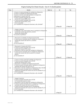 MOTOR CONTROLES 1F - 79
Engine Cooling Fan Check Circuito - Con A / C (Continuación)
Paso
1.
2.
3.
4.
5.
Acción
Conecte el conector principal del ventilador de refrigeración.
Conecte el ventilador de refrigeración del relé B.
Conecte el relé de control del ventilador de refrigeración.
Desconecte el conector del ECM.
Conecte un puente fusionado entre el ECM
terminal del conector K28 y tierra.
6. Conecte un puente fusionado entre el ECM
terminal del conector K12 y tierra.
7. Gire el encendido.
¿Los ventiladores de refrigeración funcionan a alta velocidad?
1. Apague la ignición.
2. Compruebe si hay un hilo abierto entre el ventilador de refrigeración
terminal del conector del relé B 85 y el ECM
terminal del conector K12.
Se encuentra el problema?
1. Desconecte el ventilador de refrigeración del relé B.
2. Conecte una luz de prueba entre el ventilador de refrigeración
terminal del conector del relé B 87 y la batería
positivo.
¿La luz de prueba en?
1. Desconecte el conector del ECM 2
2. Conecte un puente fusionado entre el ECM
terminal del conector K12 y tierra.
3. Desconecte el relé de control del ventilador de refrigeración.
4. Conecte una luz de prueba entre el ventilador de refrigeración
terminal del conector del relé de control 85 y la batería
positivo.
¿La luz de prueba en?
1. Conecte el relé de control del ventilador de refrigeración.
2. Conecte un puente fusionado entre el ECM
terminal del conector K12 y tierra.
3. Desconecte el ventilador de refrigeración del relé B.
4. Conecte un puente fusionado entre el ventilador de refrigeración
terminales del conector del relé B 30 y 87.
5. Desconecte el relé del ventilador de refrigeración a baja velocidad.
6. Conecte un puente fusionado entre la velocidad baja
refrigeración terminales del conector de relé del ventilador 30 y 87.
7. Gire el encendido.
¿Los ventiladores de refrigeración funcionan a alta velocidad?
1. Apague la ignición.
2. Conecte un puente fusionado entre el ECM
C12 terminal del conector y tierra.
3. Desconecte el relé de control del ventilador de refrigeración.
4. Conecte un puente fusionado entre el ventilador de refrigeración
terminales del conector del relé de control 30 y 87.
5. Conecte un puente fusionado entre la velocidad baja
refrigeración terminales del conector de relé del ventilador 30 y 87.
6. Gire el encendido.
¿Los ventiladores de refrigeración funcionan a alta velocidad?
Valor (s) Sí No
37 -
Ir Paso 30 Ir Paso 38
38 -
Ir Paso 22 Ir Paso 39
39 -
Ir Paso 40 Ir Paso 48
40
-
Ir Paso 41 Ir Paso 49
41 -
Ir Paso 43 Ir Paso 42
42
- -
Ir Paso 27
DAEWOO T-154 BL2,3
 