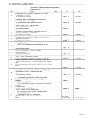 1F - 84 CONTROLES DEL MOTOR
De enlace de datos Conector Diagnóstico
(Continuación)
Paso
6
Acción
Compruebe el circuito de datos en serie para un corto a tensión
y repare según sea necesario.
¿Es una reparación necesaria?
Con la luz de prueba conectada a B + para sondear el DLC
terminales del circuito de tierra 4 y 5.
¿Se ilumina la luz de prueba para ambos circuitos?
Repare el abierto o corto a masa en la ría DLC
circuito de alimentación de batería.
Es la reparación completa?
Compruebe el circuito de datos en serie un abierto o un mal
conexión y reparación que sean necesarias.
¿Es una reparación necesaria?
Compruebe el circuito de datos en serie de cortocircuito a masa o
repare según sea necesario.
¿Es una reparación necesaria?
1. Apague la ignición.
2. Vuelva a colocar la módulo de control del motor (ECM).
Es la reparación completa?
12
13
Repare la conexión abierta o pobre (s) en el DLC
circuito de tierra (s).
Es la reparación completa?
Vuelva a instalar la herramienta de análisis.
¿Puede la herramienta de análisis de comunicarse con el ECM?
Instale la herramienta de análisis en otro vehículo con una Clase
Terminal II de datos en serie y compruebe si hay operación adecuada
ción.
¿Funciona correctamente la herramienta de análisis en un ve- diferente
hículo?
Compruebe los terminales eléctricos DLC para tensión adecuada
sión o resistencia excesiva y reparación como sario
sario.
¿Es una reparación necesaria?
1. La herramienta de exploración no funciona correctamente.
2. Consulte el manual de la herramienta de análisis para su
reparación.
Es la reparación completa?
1. El uso de la herramienta de análisis, desactive la de diagnóstico de
problemas
Códigos (DTC).
2. Intente poner en marcha el motor.
¿Arranca el motor y continuará funcionando?
1. Deje que el motor al ralentí hasta que la operación normal
se alcanza la temperatura.
2. Compruebe si hay algún DTC se establecen.
¿Hay algún DTC muestran que no han sido diag-
nariz?
-
Ir Paso 17
- Ir Paso 17 Ir Paso 14
Valor
-
Ir Paso 17
-
Ir Paso 15
-
Ir Paso 17
-
Ir Paso 17
-
Ir Paso 17
-
Ir Paso 17
-
Ir Paso 11
-
Ir Paso 13
Ir Paso 12
-
Ir Paso 11
Sí No
7
8
9
10
11
14 -
Ir Paso 11
-
Ir Paso 17
-
Ir Paso 17
-
Ir Paso 18
-
Ir a su caso
Mesa de DTC Sistema Aceptar
Ir Paso 1
Ir Paso 16
-
Ir Paso 16
15
16
17
18
DAEWOO T-154 BL2,3
 