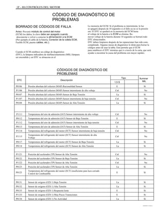 1F - 88 CONTROLES DEL MOTOR
CÓDIGO DE DIAGNÓSTICO DE
PROBLEMAS
BORRADO DE CÓDIGOS DE FALLA
Aviso: Prevenir módulo de control del motor
(ECM) los daños, la clave debe ser apagado cuando
desconectar o volver a conectar la alimentación a la ECM
(Por ejemplo el cable de la batería, Conector de la coleta ECM,
Fusible ECM, puente cables, etc.).
Cuando el ECM establece un código de diagnóstico
(DTC), la lámpara indicadora de malfuncionamiento (MIL) lámpara
ser encendido y un DTC se almacena en el
La memoria del ECM. Si el problema es intermitente, la luz
se apagará después de 10 segundos si el fallo ya no es la presión
ent. El DTC se quedará en la memoria del ECM hasta
el voltaje de la batería a la ECM se elimina. Re-
mover voltaje de la batería durante 10 segundos se borrará todo
DTC almacenados.
DTC deben limpiarse después de las reparaciones han sido com-
completado. Algunas mesas de diagnóstico le dirán para borrar la
códigos antes de usar la tabla. Esto permite que el ECM
para establecer el DTC mientras que ir a través de la carta, que será
ayudar a encontrar la causa del problema con mayor rapidez.
CÓDIGOS DE DIAGNÓSTICO DE
PROBLEMAS
DTC
P0106
P1106
P0107
P1107
P0108
Descripción
Presión absoluta del colector (MAP) Racionalidad Sensor
Presión absoluta del colector (MAP) Sensor intermitente de alto voltaje
Presión absoluta del colector (MAP) Sensor de Baja Tensión
Presión absoluta del colector (MAP) Sensor intermitente de baja tensión
Presión absoluta del colector (MAP) Sensor de Alta Tensión
Tipo
1,5 S
E
Cnl
La
Cnl
La
Iluminar
MIL
Sí
No
Sí
No
Sí
P1111
P0112
P1112
P0113
P1114
P1115
P0117
P0118
P1121
P0122
P1122
P0123
P0125
Temperatura del aire de admisión (IAT) Sensor intermitente de alto voltaje
Temperatura del aire de admisión (IAT) Sensor de Baja Tensión
Temperatura del aire de admisión (IAT) Sensor intermitente de baja tensión
Temperatura del aire de admisión (IAT) Sensor de Alta Tensión
Temperatura del refrigerante del motor (ECT) Sensor intermitente de baja tensión
Temperatura del refrigerante del motor (ECT) Sensor intermitente de alta
Voltaje
Temperatura del refrigerante del motor (ECT) Sensor de Baja Tensión
Temperatura del refrigerante del motor (ECT) Sensor de Alta Tensión
Posición del acelerador (TP) Sensor de Alta Tensión
Posición del acelerador (TP) Sensor de Baja Tensión
Posición del acelerador (TP) Sensor de Alta Tensión
Posición del acelerador (TP) Sensor de Alta Tensión
Temperatura del refrigerante del motor (ECT) insuficiente para lazo cerrado
Control de Combustible
Sensor de oxígeno (O2S 1) Baja Tensión
Sensor de oxígeno (O2S 1) Alta Tensión
Sensor de oxígeno (O2S 1) Respuesta lenta
Sensor de oxígeno (O2S 1) Muy Pocos Transiciones
Sensor de oxígeno (O2S 1) No Actividad
Cnl
E
Cnl
E
Cnl
Cnl
La
La
Cnl
La
Cnl
La
E
No
Sí
No
Sí
No
No
Sí
Sí
No
Sí
No
Sí
Sí
P0131
P0132
P0133
P1133
P0134
La
La
E
E
La
Sí
Sí
Sí
Sí
Sí
DAEWOO T-154 BL2,3
 