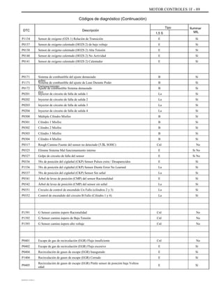 MOTOR CONTROLES 1F - 89
Códigos de diagnóstico (Continuación)
DTC
P1134
P0137
P0138
P0140
P0141
Descripción
Sensor de oxígeno (O2S 1) Relación de Transición
Sensor de oxígeno calentado (HO2S 2) de bajo voltaje
Sensor de oxígeno calentado (HO2S 2) Alta Tensión
Sensor de oxígeno calentado (HO2S 2) No Actividad
Sensor de oxígeno calentado (HO2S 2) Calentador
Tipo
1,5 S
E
E
E
E
E
Iluminar
MIL
Sí
Sí
Sí
Sí
Sí
P0171
P1171
P0172
P0201
P0202
P0203
P0204
P0300
P0301
P0302
P0303
P0304
P0317
P0325
P0327
P0336
P1336
P0337
P0341
P0342
P0351
P0352
Sistema de combustible del ajuste demasiado
pobre
Sistema de combustible del ajuste de Lean Durante Poder
Enriquecimiento
Ajuste de combustible Sistema demasiado
rico
Inyector de circuito de falla de salida 1
Inyector de circuito de falla de salida 2
Inyector de circuito de falla de salida 3
Inyector de circuito de falla de salida 4
Múltiple Cilindro Misfire
Cilindro 1 Misfire
Cilindro 2 Misfire
Cilindro 3 Misfire
Cilindro 4 Misfire
Rough Camino Fuente del sensor no detectado (1.5L SOHC)
Elimine Sistema Mal funcionamiento interno
Golpe de circuito de falla del sensor
58x de posición del cigüeñal (CKP) Sensor Pulsos extra / Desaparecidos
58x de posición del cigüeñal (CKP) Sensor Diente Error No Learned
58x de posición del cigüeñal (CKP) Sensor Sin señal
Árbol de levas de posición (CMP) del sensor Racionalidad
Árbol de levas de posición (CMP) del sensor sin señal
Circuito de control de encendido Un Fallo (cilindros 2 y 3)
Control de encendido del circuito B Fallo (Cilindro 1 y 4)
B
B
B
La
La
La
La
B
B
B
B
B
Cnl
E
E
E
La
La
E
La
La
La
Sí
Sí
Sí
Sí
Sí
Sí
Sí
Sí
Sí
Sí
Sí
Sí
No
Si No
Si No
Sí
Sí
Sí
Sí
Sí
Sí
Sí
P1391
P1392
P1393
G Sensor camino áspero Racionalidad
G Sensor camino áspero de Baja Tensión
G Sensor camino áspero alto voltaje
Cnl
Cnl
Cnl
No
No
No
P0401
P0402
P0404
P1404
P0405
Escape de gas de recirculación (EGR) Flujo insuficiente
Escape de gas de recirculación (EGR) Flujo excesivo
Recirculación de gases de escape (EGR) Inaugurado
Recirculación de gases de escape (EGR) Cerrado
Recirculación de gases de escape (EGR) Pintle sensor de posición baja Voltios
edad
Cnl
E
E
E
E
No
Sí
Sí
Sí
Sí
DAEWOO T-154 BL2,3
 
