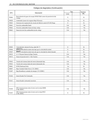1F - 90 CONTROLES DEL MOTOR
Códigos de diagnóstico (Continuación)
DTC
P0406
P0420
P0443
P0461
P0462
P0463
Descripción
Recirculación de gases de escape (EGR) Pintle sensor de posición de alta
Voltaje
Catalizador (sensor de oxígeno) Baja Eficiencia
Emisiones de evaporación de circuito de falla de control (EVAP) Purga
Nivel de combustible Stuck
Nivel de combustible Sensor de bajo voltaje
Sensor de nivel de combustible de alto voltaje
Tipo
1,5 S
E
La
E
Cnl
Cnl
Cnl
Iluminar
MIL
Sí
Sí
Sí
No
No
No
P0502
P0506
P0507
P0532
P0533
P0562
P0563
P0601
P0607
P1607
P1626
P1631
Velocidad del vehículo No hay señal (M / T
solamente)
RPM la velocidad de ralentí más bajo que la velocidad de ralentí
deseado
RPM la velocidad de ralentí más alto que la velocidad de ralentí deseado
A / C Pressure Sensor de Baja Tensión
Sensor de presión del A / Alta Tensión
Tensión del sistema (lado del motor) demasiado baja
Tensión del sistema (lado del motor) demasiado alto
ECM Checksum Error
Bajo Contador Poder Error (1.5L SOHC)
Baja Restablecer contador de energía (1.5L SOHC)
Inmovilizador No Contraseña
Inmovilizador contraseña incorrecta
E
E
E
Cnl
Cnl
Cnl
Cnl
La
Cnl
Cnl
Cnl
Cnl
Sí
Sí
Sí
No
No
No
No
Sí
No
No
No
No
P1650
P1655
SPI Comunicaciones entre el error con la viruta SIDM
(1.5L SOHC)
SPI Comunicaciones entre el error con la viruta PSVI
(1.5L SOHC)
Cnl
E
No
Sí
DAEWOO T-154 BL2,3
 