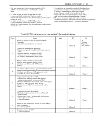 MOTOR CONTROLES 1F - 92
5. Este paso comprueba si el motivo de ningún cambio MAPA
se debió a un sensor defectuoso o una fuente de vacío a la
sensor.
6. La fuente de vacío del sensor de MAP debe ser Thor-
a fondo comprobado restricciones. Una broca puede ser
utilizado para limpiar cualquier flash de fundición que pueda existir en
el puerto de vacío.
7. La fuente de vacío del sensor de MAP debe ser Thor-
a fondo comprobado restricciones. Una broca puede ser
utilizado para limpiar cualquier flash de fundición que pueda existir en
el puerto de vacío.
9. El rendimiento del sistema del sensor de MAP de diagnóstico
puede tener que completar varias pruebas antes de determinar
la minería si el diagnóstico ha pasado o no el último
prueba. Operar el vehículo en las Condiciones de Set-
ting los DTC varias veces para asegurarse de que el diag-
diag- corre suficientes pruebas para aprobar o reprobar.
10. Si no se ha encontrado ningún fallo en este punto y no
Se establecieron los DTC adicionales, consulte "Medios de Diagnóstico"
en esta sección para los controles e información adicionales.
Presión DTC P0106 absoluta del colector (MAP) Racionalidad Sensor
Paso
1
Acción
Realizar un Sistema (EOBD) de diagnóstico a bordo
Compruebe.
¿Es completa la comprobación del sistema?
1. Instale una herramienta de exploración.
2. Gire el interruptor de encendido en ON con el motor no
correr.
3. Compare la presión barométrica (BARO)
la lectura con un buen vehículo conocido.
Está leyendo el BARO normal para su altura?
Arranque el motor mientras se ve el colector
Valor del sensor de presión absoluta (MAP).
¿Cambia el valor del sensor de MAP al iniciar
el motor?
Con el motor todavía en marcha, ajustar el acelerador mientras
mirando la pantalla del sensor de MAP en la herramienta de escaneo.
¿Cambia el valor del sensor MAP rápidamente con la
los cambios de posición del acelerador?
1. Apague el interruptor de encendido.
2. Desconecte la manguera de vacío MAP sensor y
instalar un manómetro de vacío al sensor MAP.
3. Encienda el interruptor de encendido, con el motor apagado.
4. Aplicar 51 kPa (15 in.Hg) al sensor de MAP.
¿El valor del sensor MAP en la herramienta de análisis
cambiar?
1. Apague el interruptor de encendido.
2. Retire la manguera de vacío del sensor de MAP de la
puerto múltiple.
3. Inspeccione el puerto y la manguera de restricciones y
repare según sea necesario.
Es la acción completa?
Reparación de la restricción en el vacío del sensor de MAP
puerto o manguera.
Es la acción completa?
Reemplace el sensor de MAP.
Es la acción completa?
Valor
-
Ir Paso 2
Sí No
Ir
"A Bordo
Diagnóstico
Check System "
2
-
Ir Paso 3
-
Ir Paso 4
-
Ir Paso 9 Ir Paso 6
Ir Paso 5
Ir Paso 8
3
4
-
5
Ir Paso 7 Ir Paso 8
6 -
Ir Paso 9
-
Ir Paso 9
- Ir Paso 9 -
Ir Paso 8
-7
8
DAEWOO T-154 BL2,3
 