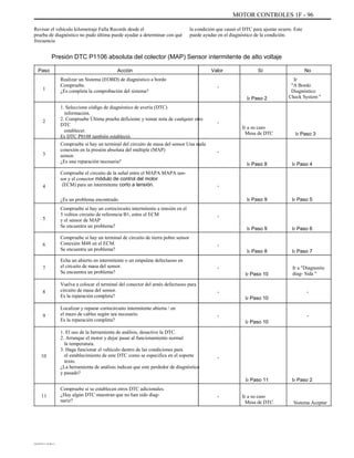 MOTOR CONTROLES 1F - 96
Revisar el vehículo kilometraje Falla Records desde el
prueba de diagnóstico no pudo última puede ayudar a determinar con qué
frecuencia
la condición que causó el DTC para ajustar ocurre. Este
puede ayudar en el diagnóstico de la condición.
Presión DTC P1106 absoluta del colector (MAP) Sensor intermitente de alto voltaje
Paso
1
Acción
Realizar un Sistema (EOBD) de diagnóstico a bordo
Compruebe.
¿Es completa la comprobación del sistema?
1. Seleccione código de diagnóstico de avería (DTC)
información.
2. Compruebe Última prueba deficiente y tomar nota de cualquier otro
DTC
establecer.
Es DTC P0108 también estableció.
Compruebe si hay un terminal del circuito de masa del sensor Una mala
conexión en la presión absoluta del múltiple (MAP)
sensor.
¿Es una reparación necesaria?
Compruebe el circuito de la señal entre el MAPA MAPA sen-
sor y el conector módulo de control del motor
(ECM) para un intermitente corto a tensión.
¿Es un problema encontrado.
5
Compruebe si hay un cortocircuito intermitente a tensión en el
5 voltios circuito de referencia B1, entre el ECM
y el sensor de MAP
Se encuentra un problema?
Compruebe si hay un terminal de circuito de tierra pobre sensor
Conexión M48 en el ECM.
Se encuentra un problema?
Echa un abierto en intermitente o un empalme defectuoso en
el circuito de masa del sensor.
Se encuentra un problema?
Vuelva a colocar el terminal del conector del arnés defectuoso para
circuito de masa del sensor.
Es la reparación completa?
Localizar y reparar cortocircuito intermitente abierta / en
el mazo de cables según sea necesario.
Es la reparación completa?
1. El uso de la herramienta de análisis, desactive la DTC.
2. Arranque el motor y dejar pasar al funcionamiento normal
la temperatura.
3. Haga funcionar el vehículo dentro de las condiciones para
el establecimiento de este DTC como se especifica en el soporte
texto.
¿La herramienta de análisis indican que este perdedor de diagnóstico
y pasado?
Compruebe si se establecen otros DTC adicionales.
¿Hay algún DTC muestran que no han sido diag-
nariz?
-
Ir Paso 9
-
Ir Paso 8
-
Ir Paso 10
-
Ir Paso 10
-
Ir Paso 10
-
Ir Paso 7
Ir a "Diagnostic
diag- Sida "
-
Ir Paso 6
Valor
-
Ir Paso 2
Sí No
Ir
"A Bordo
Diagnóstico
Check System "
2 -
Ir a su caso
Mesa de DTC Ir Paso 3
3 -
Ir Paso 8 Ir Paso 4
4 -
Ir Paso 9 Ir Paso 5
6
7
8
9
10 -
Ir Paso 11
- Ir a su caso
Mesa de DTC
Ir Paso 2
11
Sistema Aceptar
DAEWOO T-154 BL2,3
 