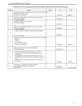 1F - 99 CONTROLES DEL MOTOR
Presión DTC P0107 absoluta del colector (MAP) Sneosr Baja Tensión (Continuación)
Paso
7
8
Acción
Compruebe el circuito de referencia de 5 voltios del sensor MAP para una
abierto o cortocircuito a tierra.
Se encuentra un problema?
Reparación de los terminales de conexión como sea necesario.
Es la acción completa?
1. Apague la ignición.
2. Vuelva a colocar el sensor de MAP.
Es la acción completa?
Repare el circuito MAPA referencia del sensor de 5 voltios.
Es la acción completa?
1. Apague la ignición.
2. Vuelva a colocar la módulo de control del motor (ECM).
Es la acción completa?
Compruebe el circuito de la señal del sensor de MAP para el siguiente
condiciones:
Abierto
Corto a tierra
Corto al sensor de tierra
Se encuentra un problema?
Repare el circuito de la señal del sensor de MAP.
Es la acción completa?
1. El uso de la herramienta de análisis, desactive la DTC.
2. Arranque el motor y dejar pasar al funcionamiento normal
la temperatura.
3. Haga funcionar el vehículo dentro de las condiciones para
el establecimiento de este DTC como se especifica en el soporte
texto.
¿La herramienta de análisis indican que tiene este diagnóstico
correr y pasó?
Compruebe si se establecen otros DTC adicionales.
¿Hay algún DTC muestran que no han sido
diagnosticado?
Valor
-
Ir Paso 10
-
-
Ir Paso 14
- Ir Paso 14 -
Ir Paso 14
Ir Paso 11
-
-
Sí No
9
10
11 -
Ir Paso 14
-
-
Ir Paso 13
- Ir Paso 14
Ir Paso 11
-
12
13
14
-
Ir Paso 15
- Ir a su caso
Mesa de DTC
Ir Paso 2
15
Sistema Aceptar
DAEWOO T-154 BL2,3
 