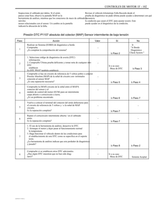 CONTROLES DE MOTOR 1F - 102
Inspeccione el cableado por daños. Si el arnés
parece estar bien, observe la pantalla MAP en la
herramienta de análisis, mientras que los conectores de mazo de cableado y
móviles
nesses relacionados con el sensor. Un cambio en la pantalla
indicará la ubicación de la falla.
Revisar el vehículo kilometraje Falla Records desde el
prueba de diagnóstico no pudo última puede ayudar a determinar con qué
frecuencia
la condición que causó el DTC para ajustar ocurre. Este
puede ayudar en el diagnóstico de la condición.
Presión DTC P1107 absoluta del colector (MAP) Sensor intermitente de baja tensión
Paso
1
Acción
Realizar un Sistema (EOBD) de diagnóstico a bordo
Compruebe.
¿Es completa la comprobación del sistema?
1. Seleccione código de diagnóstico de avería (DTC)
información.
2. Compruebe Última prueba deficiente y tomar nota de cualquier otro
DTC
establecer.
Es DTC P0107 también estableció.
Compruebe si hay un circuito de referencia de 5 voltios pobre o colector
Presión Absoluta (MAP) de la señal de circuito con- terminales
conexión al sensor MAP
¿Es una reparación necesaria?
Compruebe la (MAP) circuito de la señal entre el MAPA
conector del sensor y el
módulo de control del motor (ECM) para un intermitente
carpa abierto o cortocircuito a tierra.
¿Es un problema encontrado.
Vuelva a colocar el terminal del conector del arnés defectuoso para
el circuito de referencia de 5 voltios y / o la señal de MAP
circuito.
Es la reparación completa?
Repare el cortocircuito intermitente abierta / en el cableado
arnés.
Es la reparación completa?
1. El uso de la herramienta de análisis, desactive la DTC.
2. Arranque el motor y dejar pasar al funcionamiento normal
la temperatura.
3. Haga funcionar el vehículo dentro de las condiciones para
el establecimiento de este DTC como se especifica en el soporte
texto.
¿La herramienta de análisis indican que este perdedor de diagnóstico
y pasado?
Compruebe si se establecen otros DTC adicionales.
¿Hay algún DTC muestran que no han sido diag-
nariz?
Valor
-
Ir Paso 2
Sí No
Ir
"A Bordo
Diagnóstico
Check System "
2 -
Ir a su caso
Mesa de DTC
-
Ir Paso 5
-
Ir Paso 6
-
Ir Paso 7
-
Ir Paso 7
-
Ir Paso 7
-
Ir Paso 4
Ir Paso 3
3
4
5
6
7
-
Ir Paso 8
- Ir a su caso
Mesa de DTC
Ir Paso 2
8
Sistema Aceptar
DAEWOO T-154 BL2,3
 