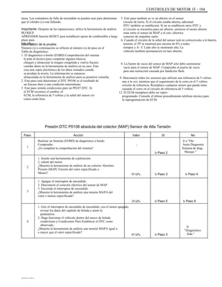 CONTROLES DE MOTOR 1F - 104
mesa. Los contadores de fallo de encendido se pueden usar para determinar
que el cilindro (s) está fallando.
Importante: Después de las reparaciones, utilice la herramienta de análisis
BLOQUE
APRENDER función RESET para restablecer ajuste de combustible a largo
plazo para
128 (0%).Descripción de la prueba
Número (s) a continuación se refieren al número (s) de paso en el
Tabla de diagnóstico.
1. El diagnóstico a bordo (EOBD) Comprobación del sistema
le pide al técnico para completar algunos básicos
cheques y almacenar la imagen congelada y vuelva fracaso
cuerdas datos en la herramienta de análisis en su caso. Este
crea una copia electrónica de los datos tomados cuando
se produjo la avería. La información es entonces
almacenada en la herramienta de análisis para su posterior consulta.
2. Este paso será determinar si DTC P0108 es el resultado de
un fracaso duro o una condición intermitente.
3. Este paso simula condiciones para un P0107 DTC. Si
el ECM reconoce el cambio, el
ECM, la referencia de 5 voltios y la señal del sensor cir-
cuitos están bien.
5. Este paso también se ve un abierto en el sensor
circuito de tierra. Si el circuito estaba abierta, adicional
DTC también se establecerá. Si no se establecen otros DTC y
el circuito se encuentra para ser abierto, entonces el mosto abierta
estar entre el sensor de MAP y el con- eléctrica
conector de empalme suelo.
6. Cuando el circuito de la señal del sensor está en cortocircuito a la batería
tensión, el TP se mostrará por encima de 0% a todos
tiempos y A / C Lado alto se mostrarán alta. La
vehículo también permanecerá en lazo abierto.
8. La fuente de vacío del sensor de MAP sólo debe suministrar
vacío para el sensor de MAP. Compruebe el puerto de vacío
para una restricción causada por fundición flash.
9. Desconecte todos los sensores que utilizan una referencia de 5 voltios
uno a la vez, mientras que el seguimiento de la corto en el 5 voltios
circuito de referencia. Reemplace cualquier sensor que puede tener
causado el corto en el circuito de referencia de 5 voltios.
12. El ECM reemplazo debe ser repro-
programado. Consulte el último procedimiento teléfono técnico para
la reprogramación de ECM.
Presión DTC P0108 absoluta del colector (MAP) Sensor de Alta Tensión
Paso
1
Acción
Realizar un Sistema (EOBD) de diagnóstico a bordo
Compruebe.
¿Es completa la comprobación del sistema?
1. Instale una herramienta de exploración.
2. ralentí del motor.
¿Muestra la herramienta de análisis de un colector Absoluto
Presión (MAP) Tensión del valor especificado o
Menos?
1. Apague el interruptor de encendido.
2. Desconecte el conector eléctrico del sensor de MAP.
3. Encienda el interruptor de encendido.
¿Muestra la herramienta de análisis una tensión MAPA del
valor o menos especificada?
1. Gire el interruptor de encendido de encendido, con el motor apagado,
revisar los datos del capítulo de helada y anote la
parámetros.
2. Haga funcionar el vehículo dentro del marco de helada
condiciones y Condiciones Para Establecer el DTC como
observado.
¿Muestra la herramienta de análisis una tensión MAPA igual a
o mayor que el valor especificado?
Valor
-
Ir Paso 2
Sí No
Ir a "On-
Junta Diagnostic
Sistema de diag-
Marque "
2
85 kPa Ir Paso 3 Ir Paso 4
3
28 kPa Ir Paso 5 Ir Paso 6
4
85 kPa Ir Paso 3
Ir
"Diagnóstico
Sida "
DAEWOO T-154 BL2,3
 
