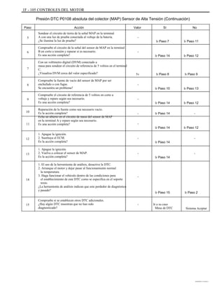 1F - 105 CONTROLES DEL MOTOR
Presión DTC P0108 absoluta del colector (MAP) Sensor de Alta Tensión (Continuación)
Paso
5
Acción
Sondear el circuito de tierra de la señal MAP en la terminal
A con una luz de prueba conectada al voltaje de la batería.
¿Se ilumina la luz de prueba?
Compruebe el circuito de la señal del sensor de MAP en la terminal
B en corto a tensión y reparar si es necesario.
Es una acción completa?
Con un voltímetro digital (DVM) conectado a
masa para sondear el circuito de referencia de 5 voltios en el terminal
C.
¿Visualiza DVM cerca del valor especificado?
Compruebe la fuente de vacío del sensor de MAP por ser
enchufado o con fugas.
Se encuentra un problema?
Compruebe el circuito de referencia de 5 voltios en corto a
voltaje y repare según sea necesario.
Es una acción completa?
Reparación de la fuente como sea necesario vacío.
Es la acción completa?
Echa un abierto en el circuito de masa del sensor de MAP
en la terminal A y repare según sea necesario.
Es una acción completa?
1. Apague la ignición.
2. Sustituya el ECM.
Es la acción completa?
1. Apague la ignición.
2. Vuelva a colocar el sensor de MAP.
Es la acción completa?
1. El uso de la herramienta de análisis, desactive la DTC.
2. Arranque el motor y dejar pasar al funcionamiento normal
la temperatura.
3. Haga funcionar el vehículo dentro de las condiciones para
el establecimiento de este DTC como se especifica en el soporte
texto.
¿La herramienta de análisis indican que este perdedor de diagnóstico
y pasado?
Compruebe si se establecen otros DTC adicionales.
¿Hay algún DTC muestran que no han sido
diagnosticado?
Valor
-
Ir Paso 7
-
Ir Paso 14 Ir Paso 12
Ir Paso 11
Sí No
6
7
5v
-
Ir Paso 8 Ir Paso 9
8
Ir Paso 10
-
Ir Paso 14
-
-
Ir Paso 14
-
Ir Paso 14
-
Ir Paso 14
Ir Paso 14
Ir Paso 13
9
10
11
Ir Paso 12
-
Ir Paso 12
-12
13 -
14
-
Ir Paso 15
- Ir a su caso
Mesa de DTC
Ir Paso 2
15
Sistema Aceptar
DAEWOO T-154 BL2,3
 